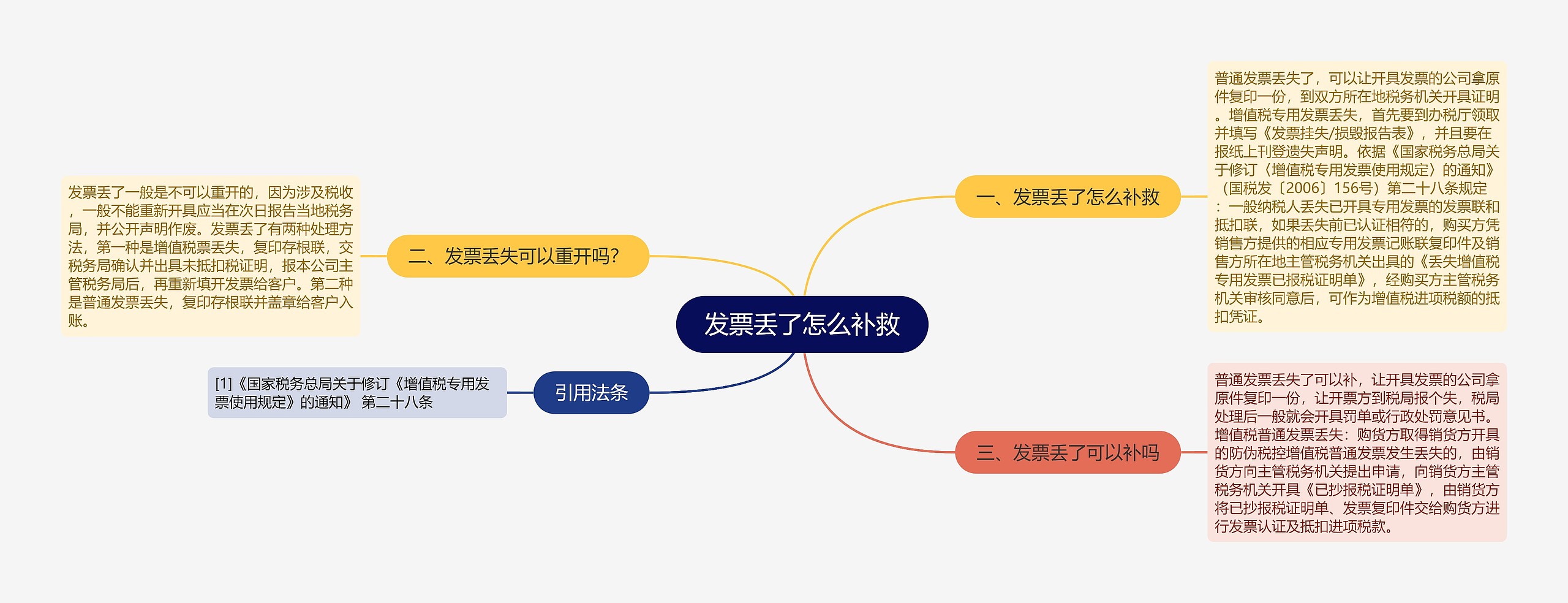 发票丢了怎么补救思维导图