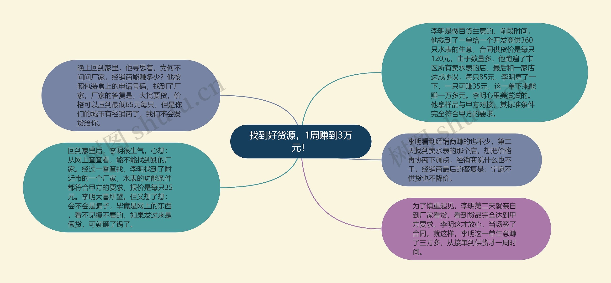 找到好货源，1周赚到3万元！思维导图