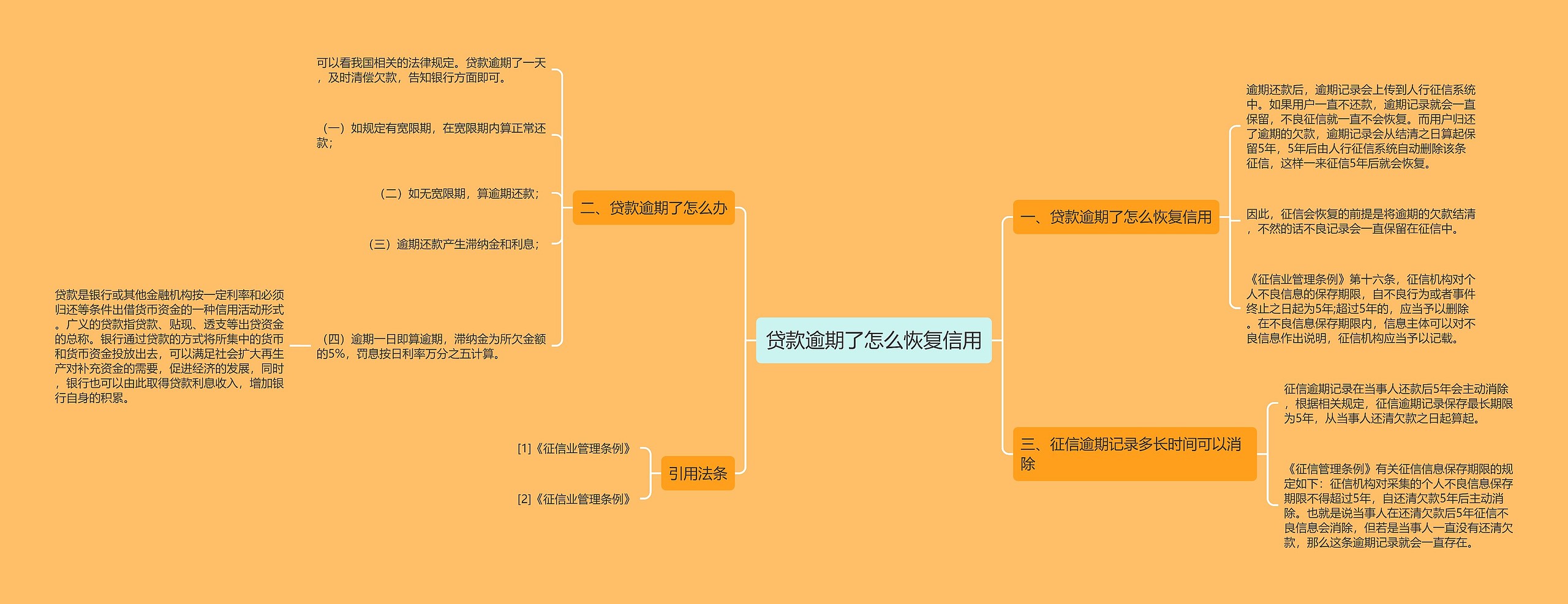 贷款逾期了怎么恢复信用思维导图