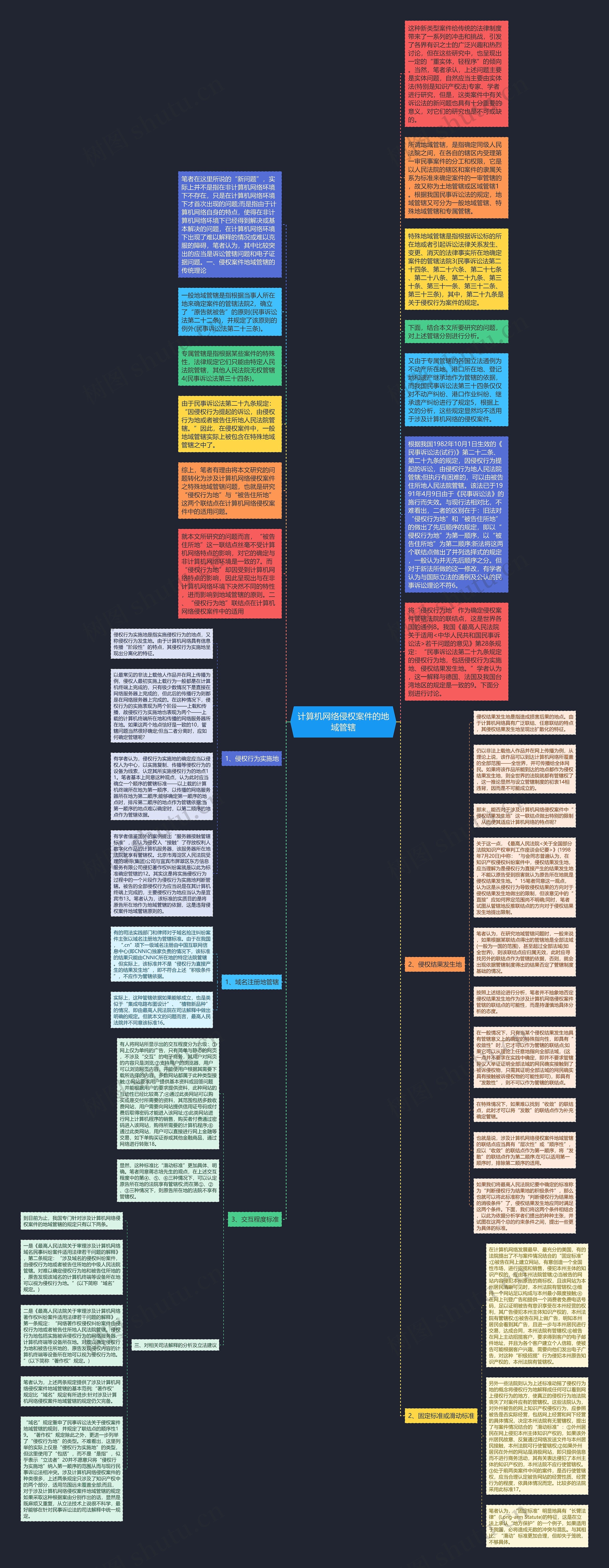 计算机网络侵权案件的地域管辖思维导图