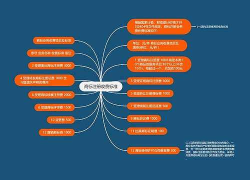 商标注册收费标准