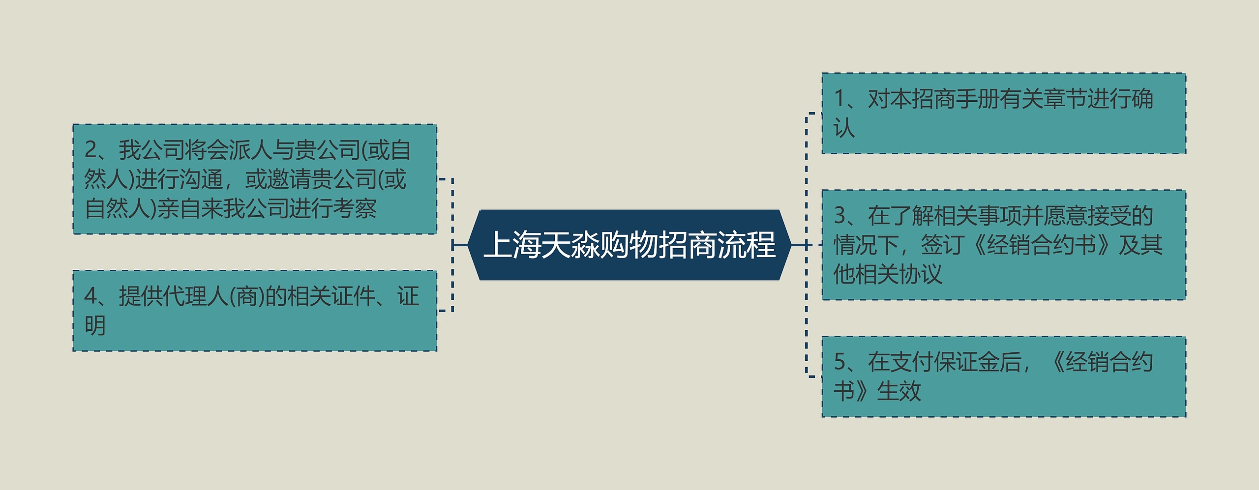 上海天淼购物招商流程