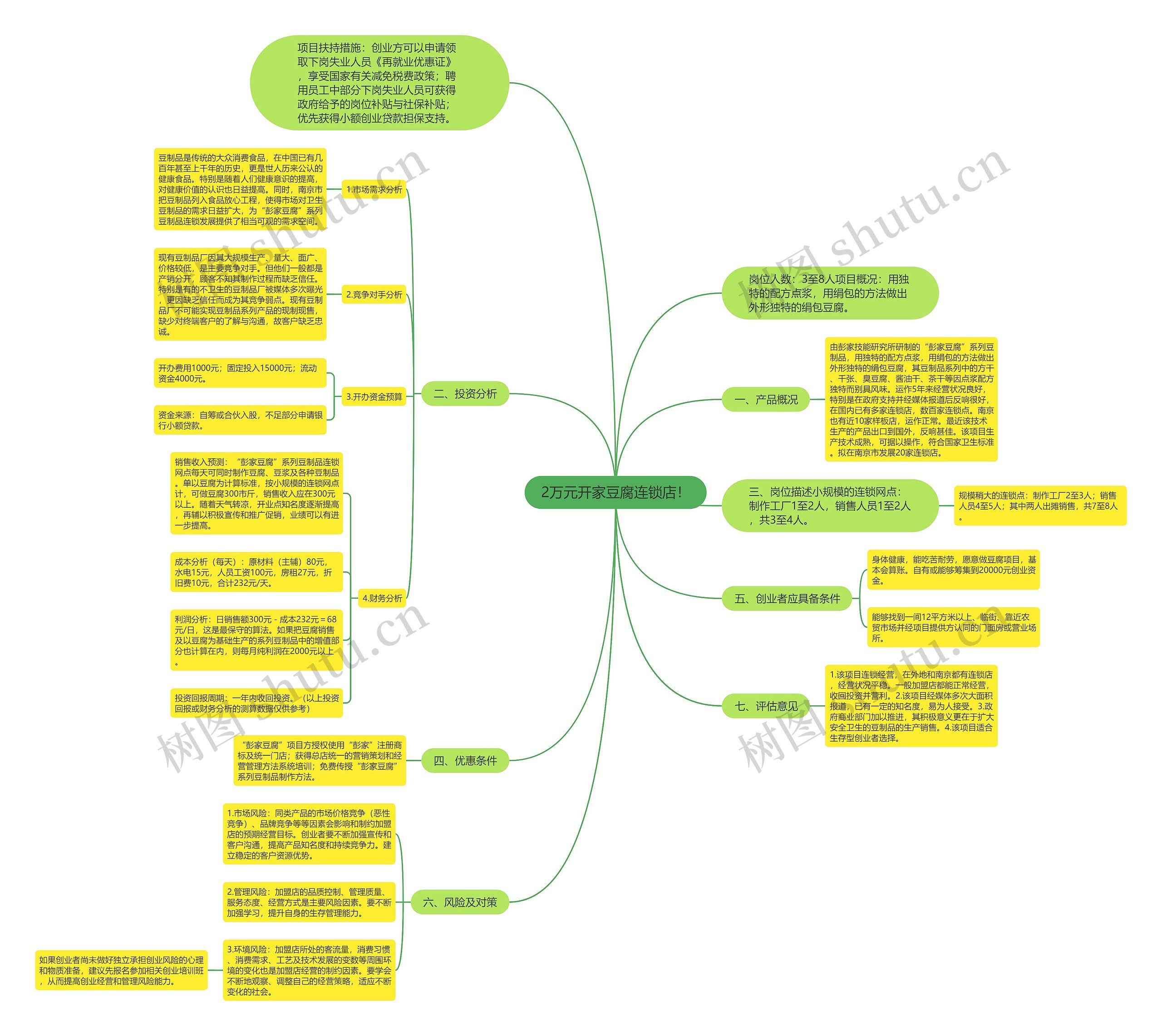 2万元开家豆腐连锁店！思维导图
