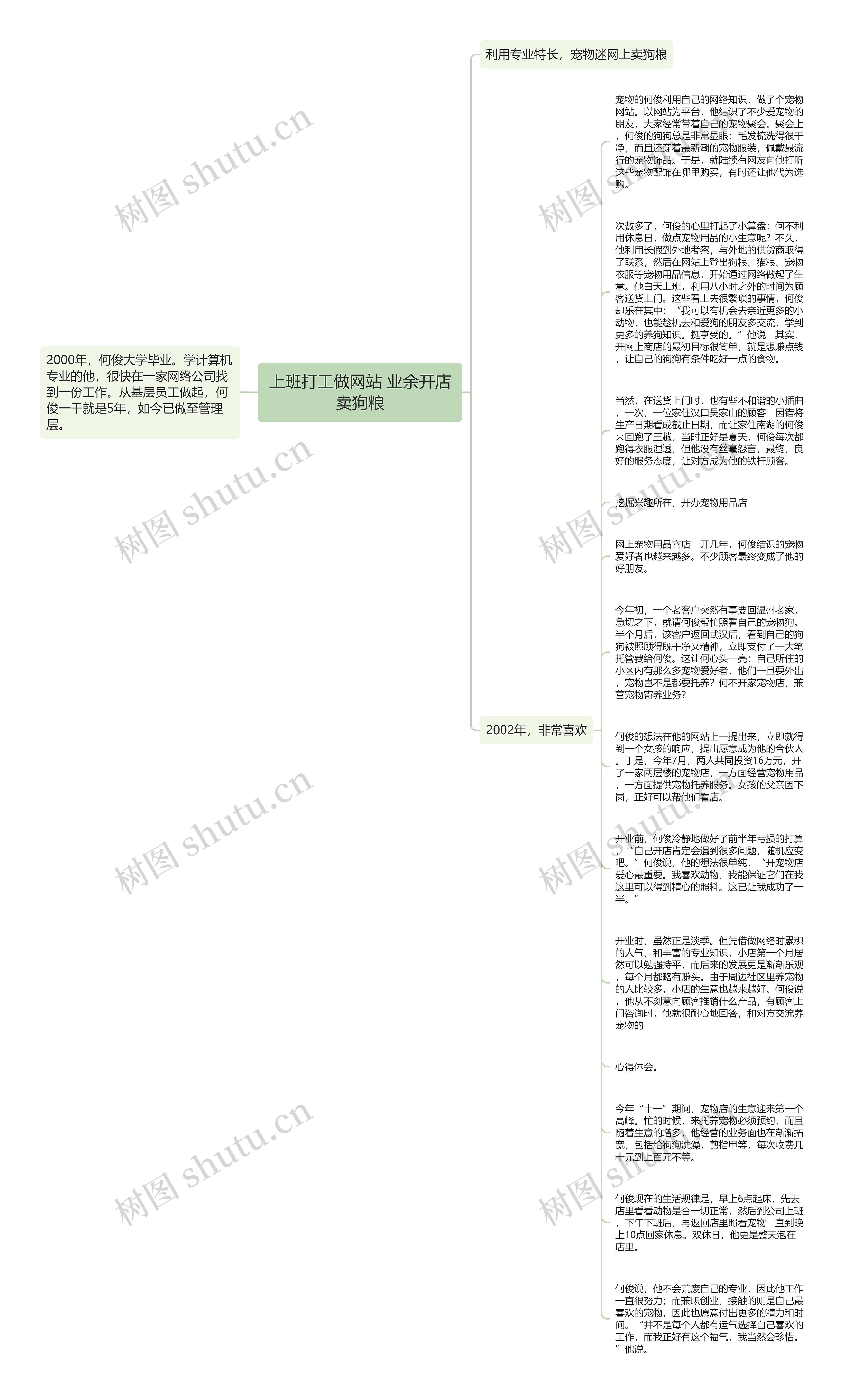 上班打工做网站 业余开店卖狗粮