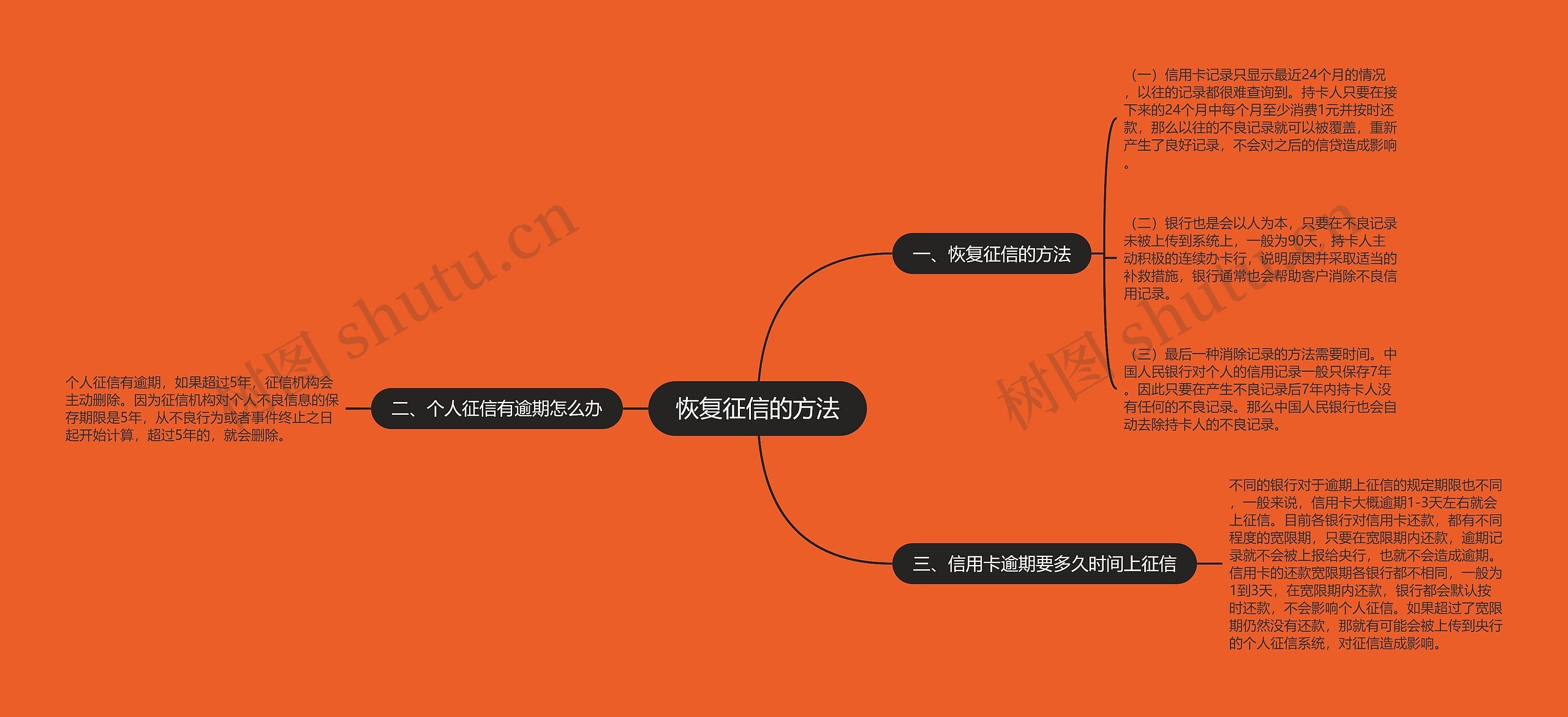 恢复征信的方法