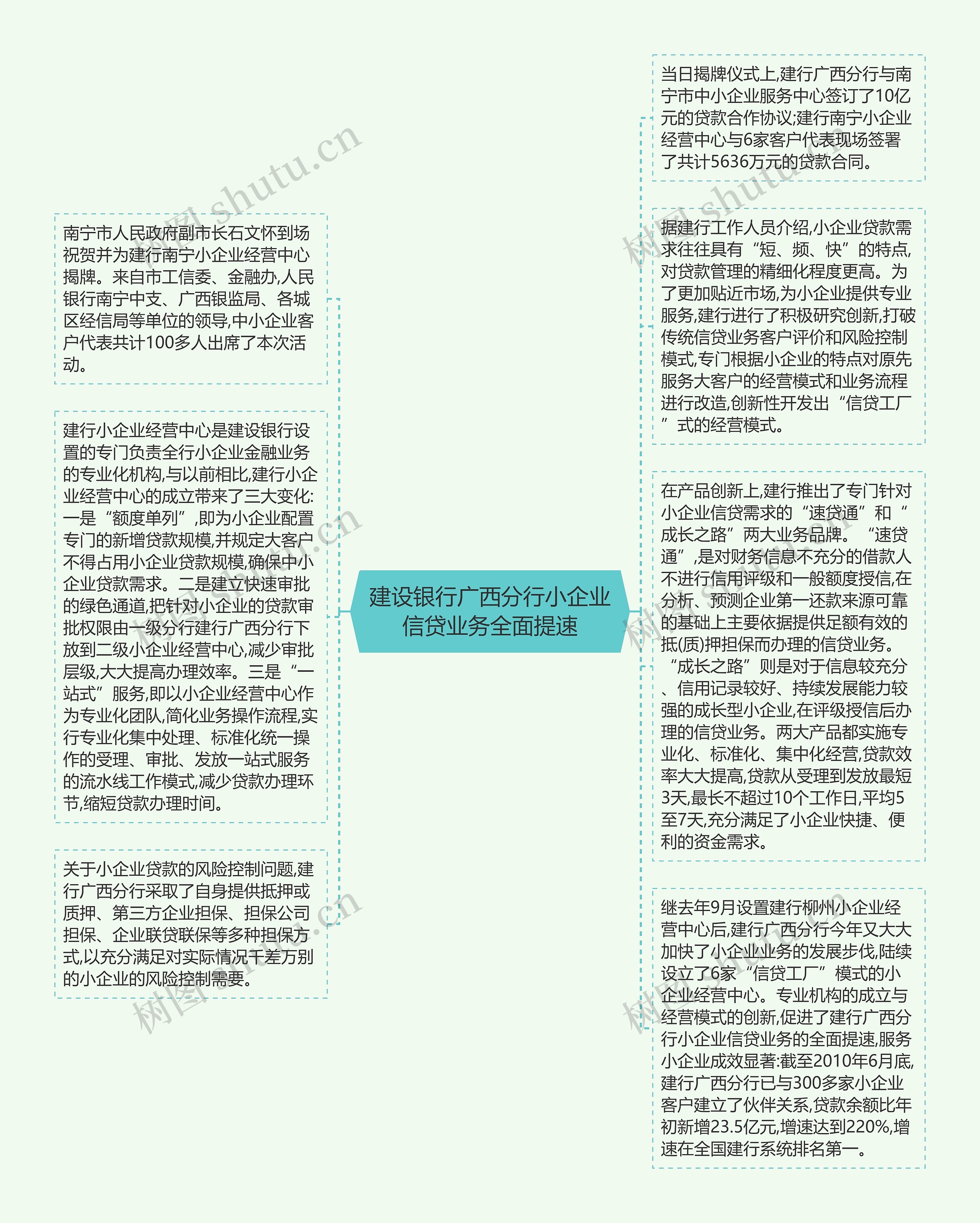 建设银行广西分行小企业信贷业务全面提速思维导图