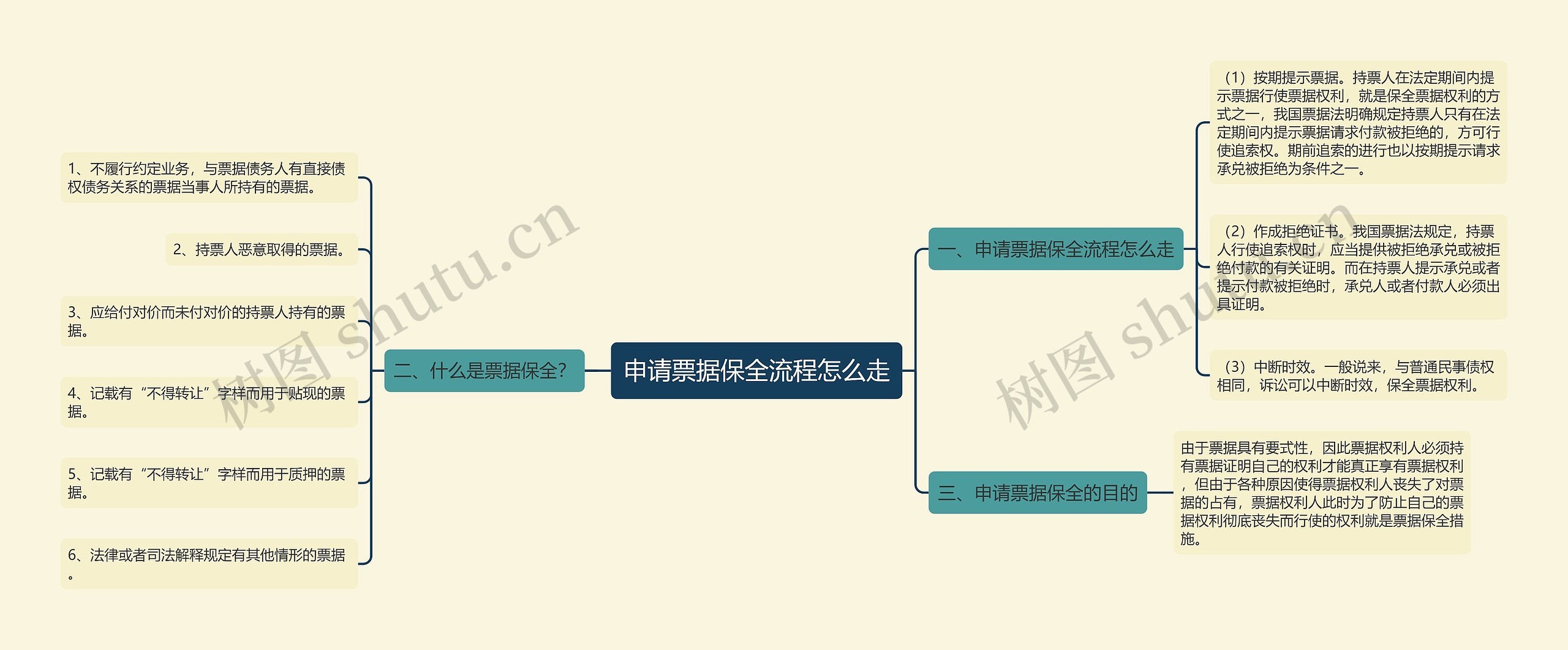 申请票据保全流程怎么走思维导图