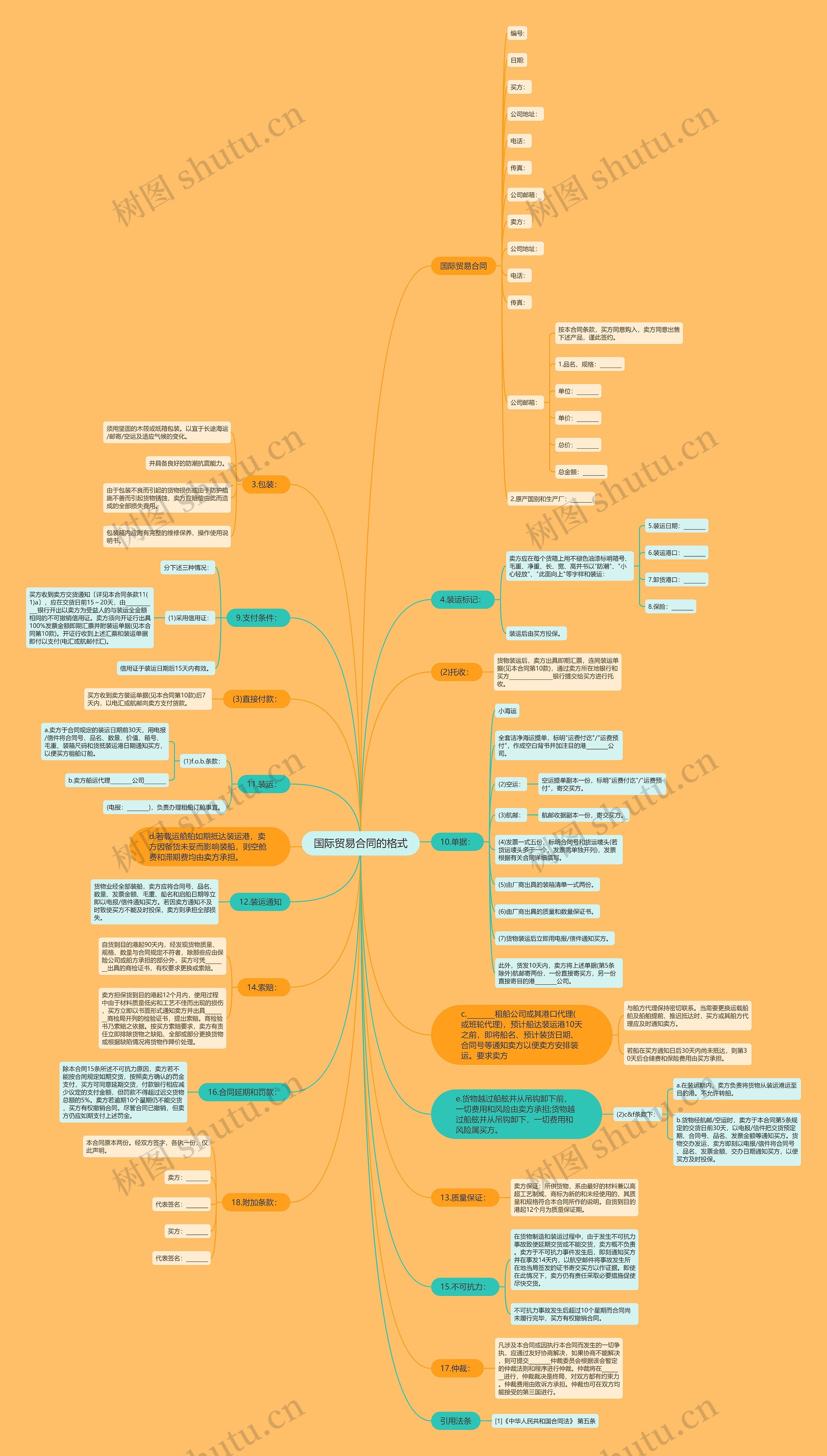 国际贸易合同的格式思维导图