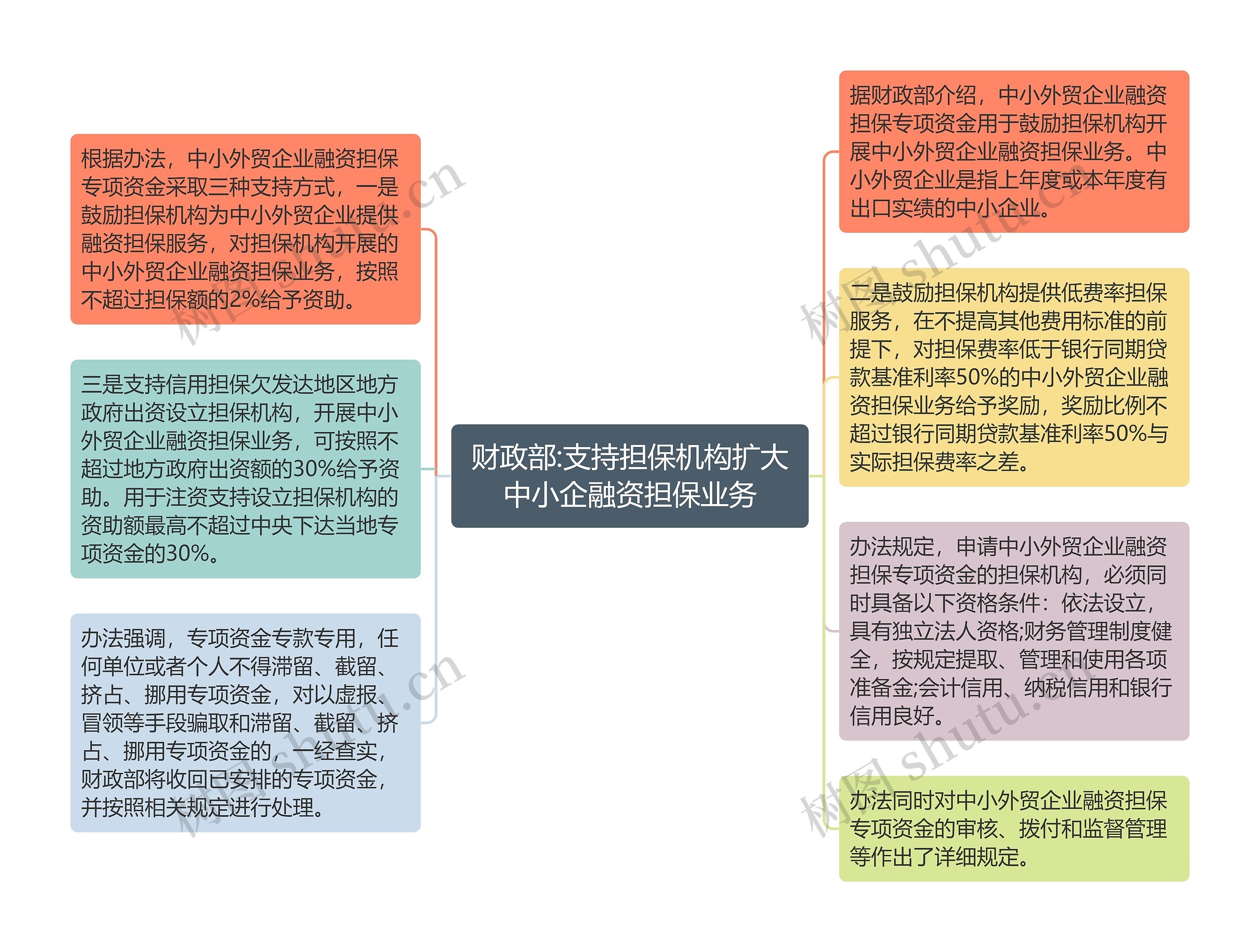 财政部:支持担保机构扩大中小企融资担保业务思维导图