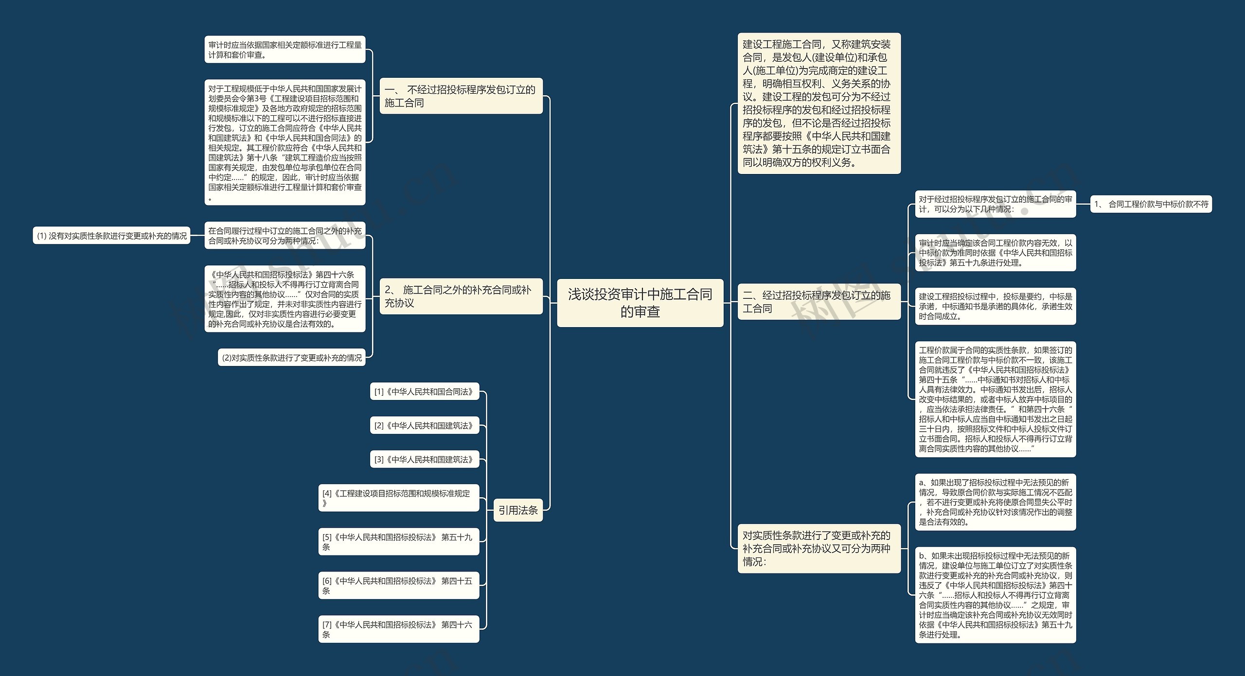 浅谈投资审计中施工合同的审查思维导图