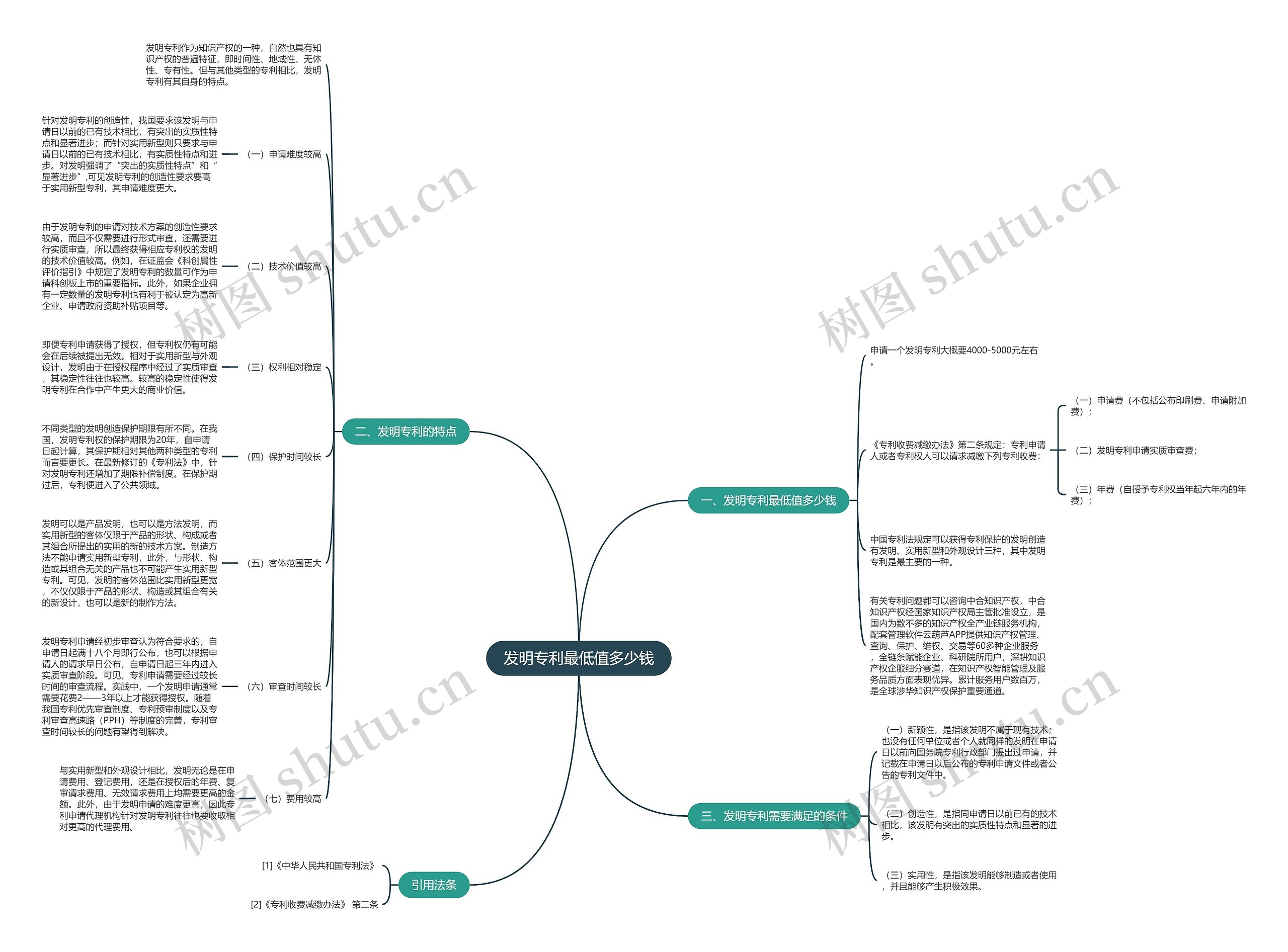 发明专利最低值多少钱思维导图