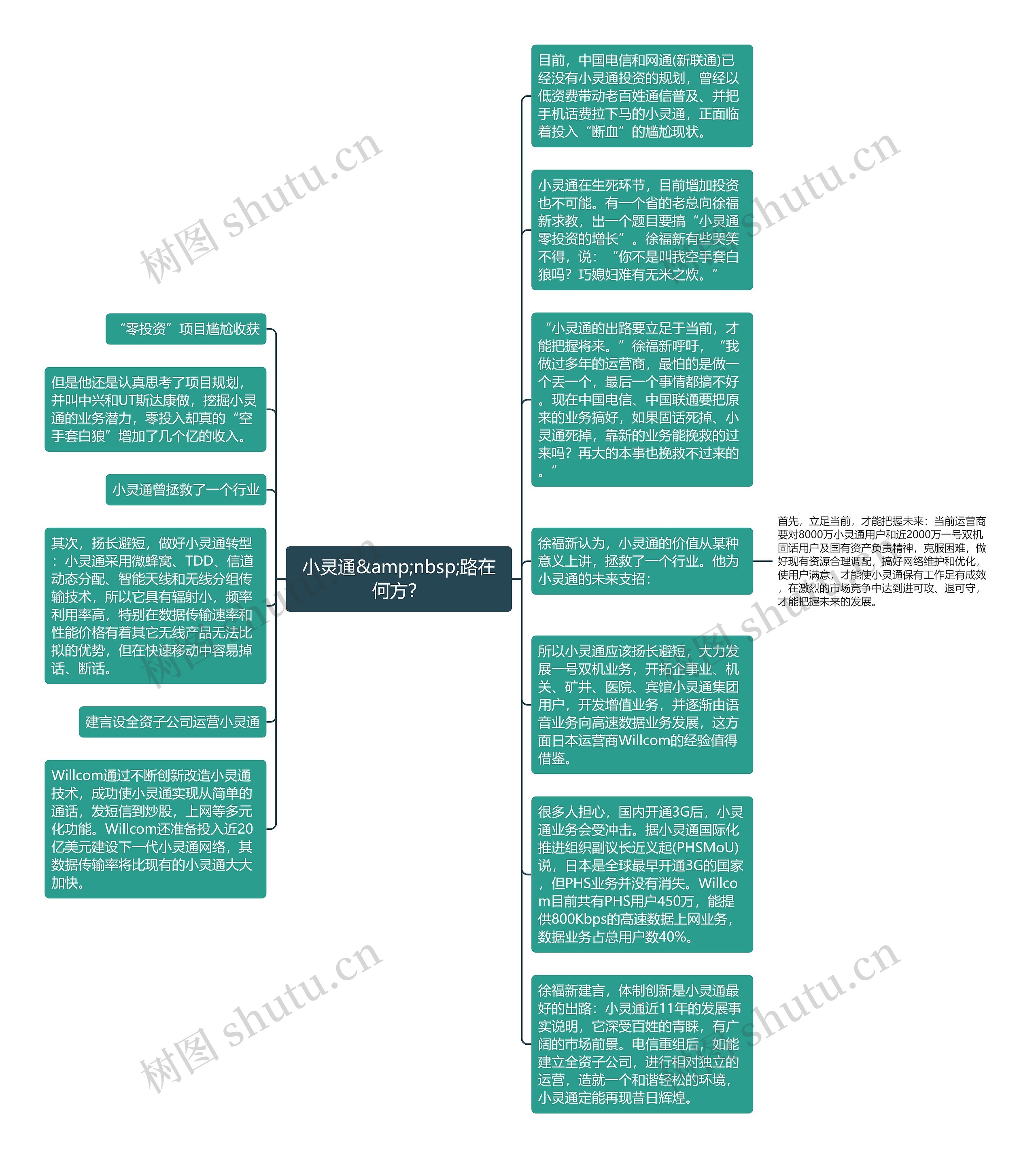 小灵通&amp;nbsp;路在何方？思维导图