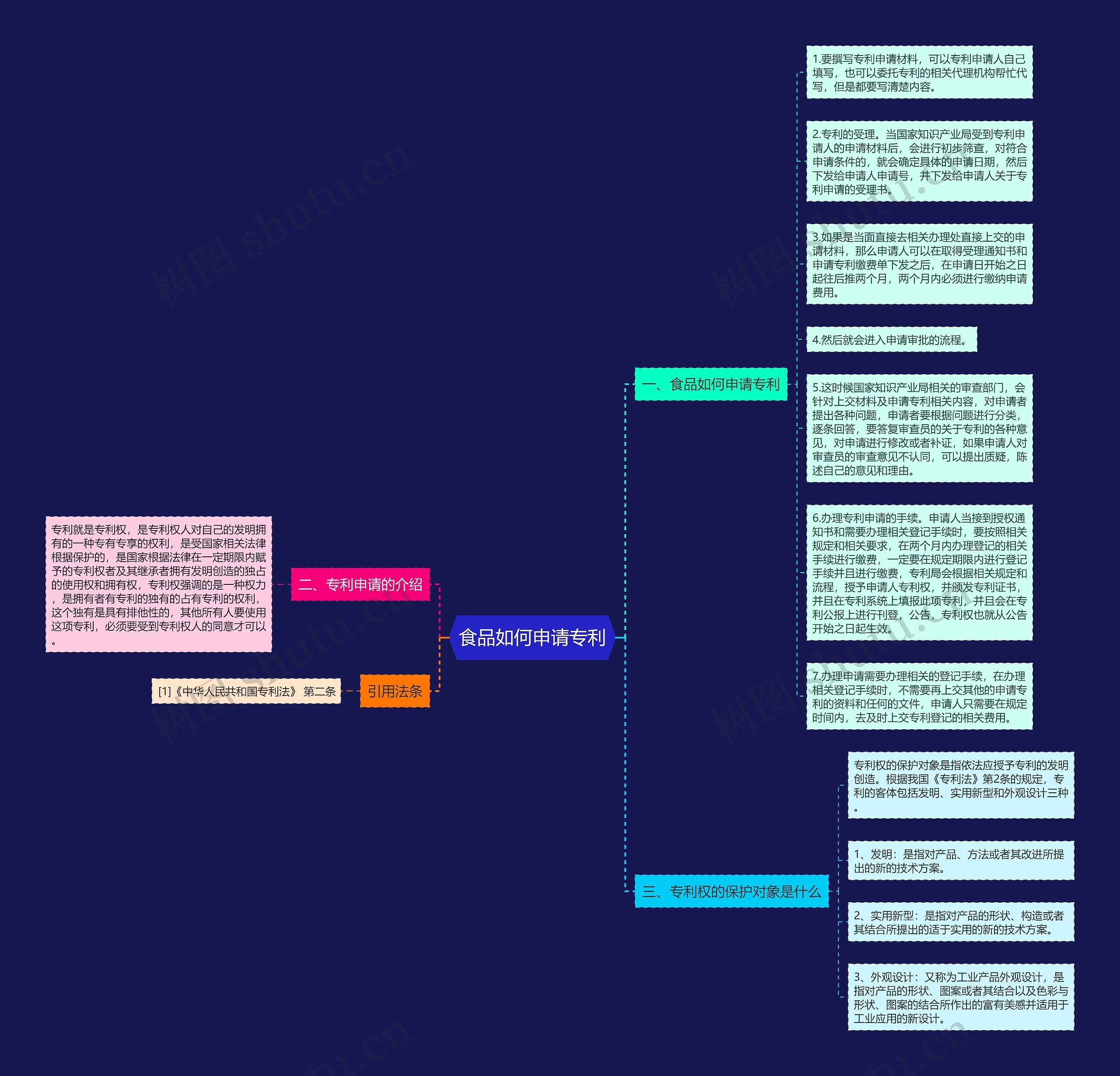 食品如何申请专利思维导图