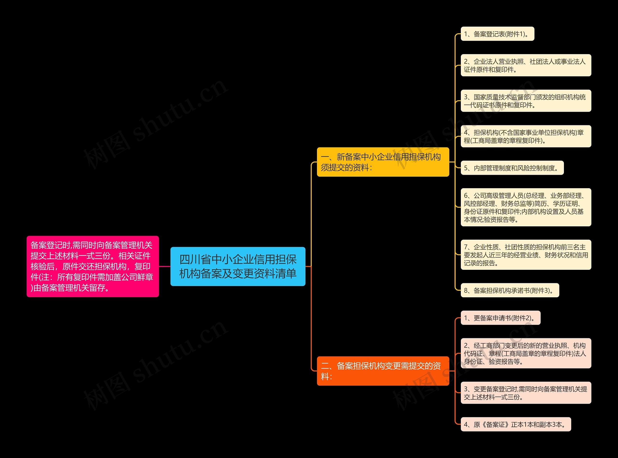 四川省中小企业信用担保机构备案及变更资料清单思维导图