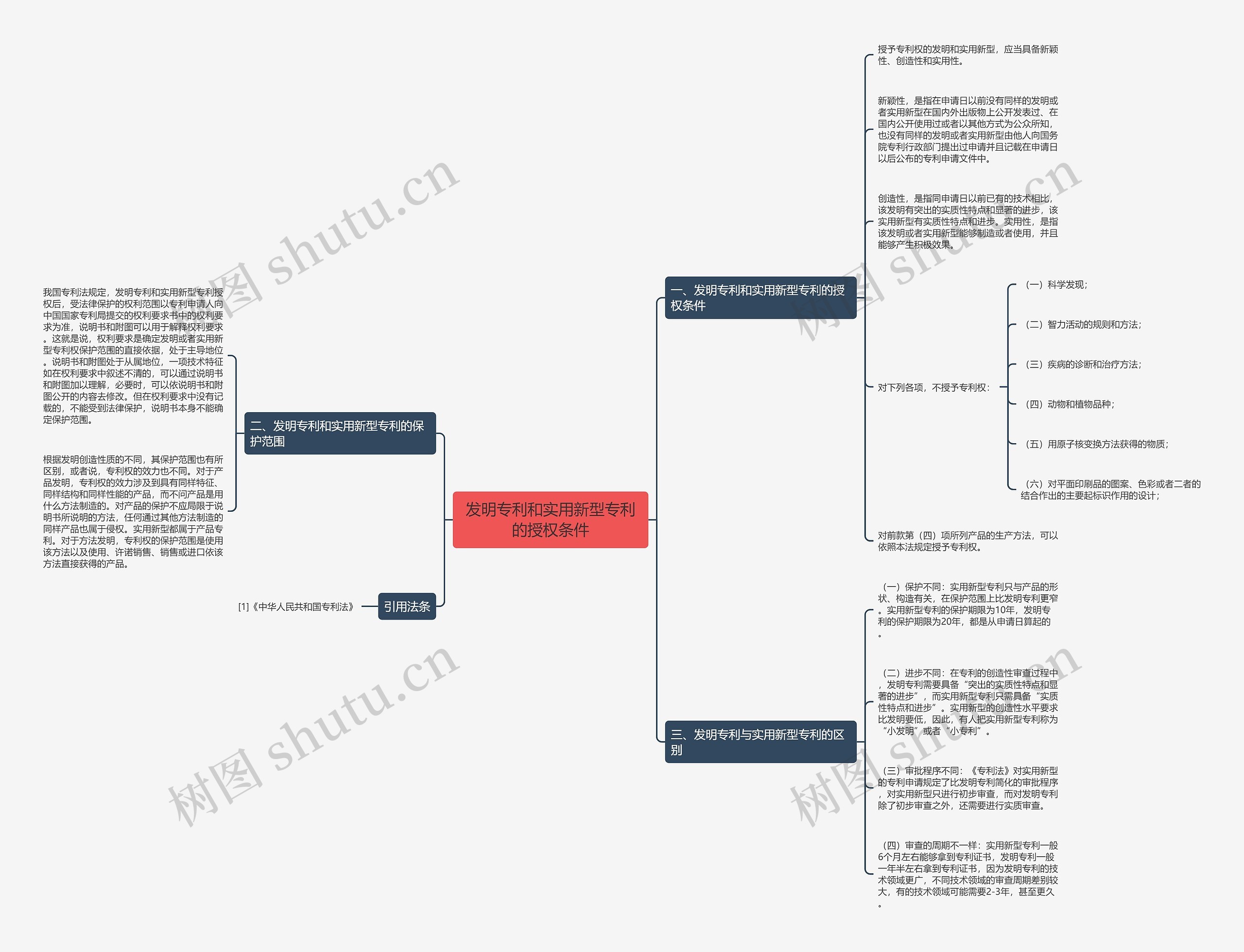 发明专利和实用新型专利的授权条件思维导图