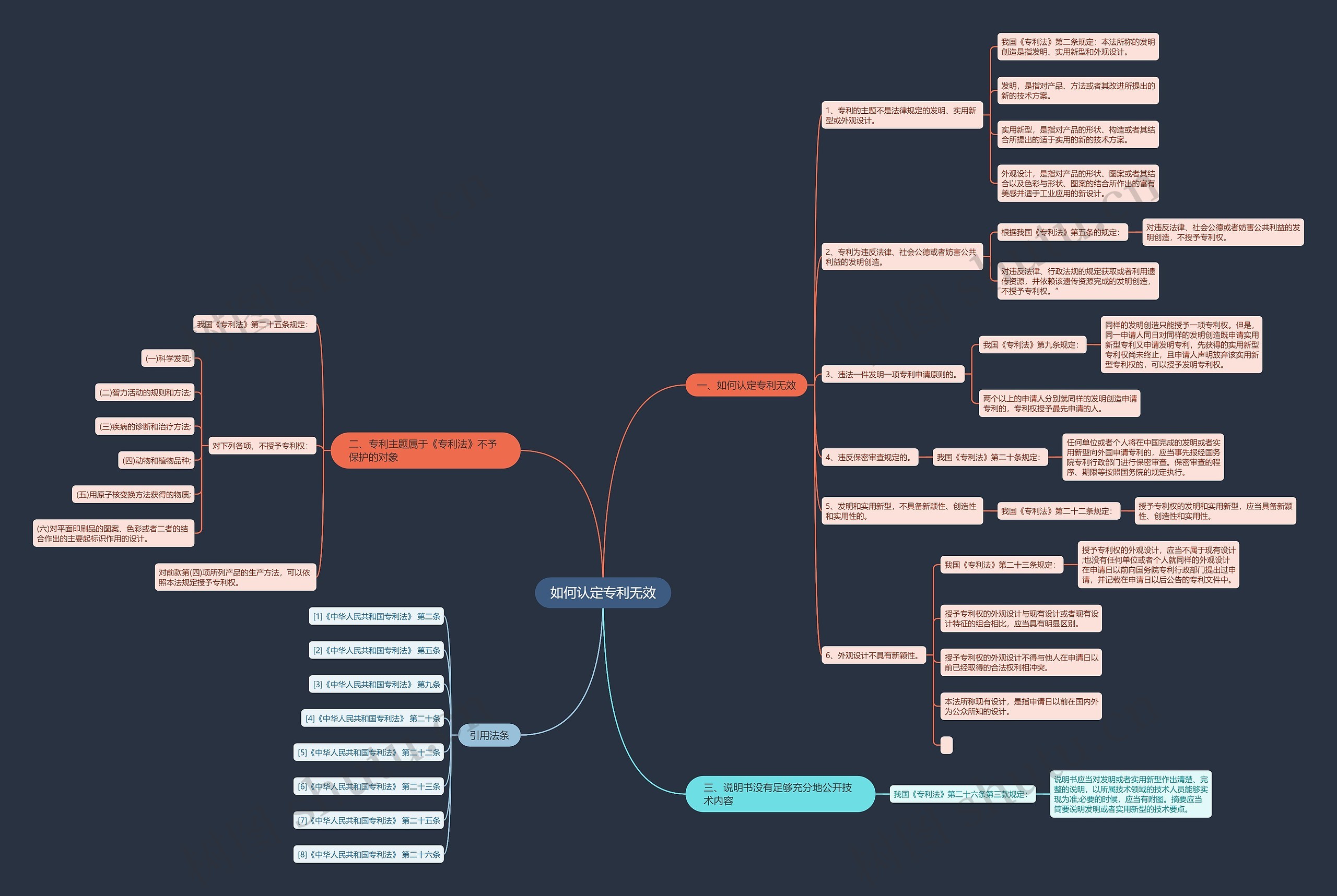 如何认定专利无效思维导图