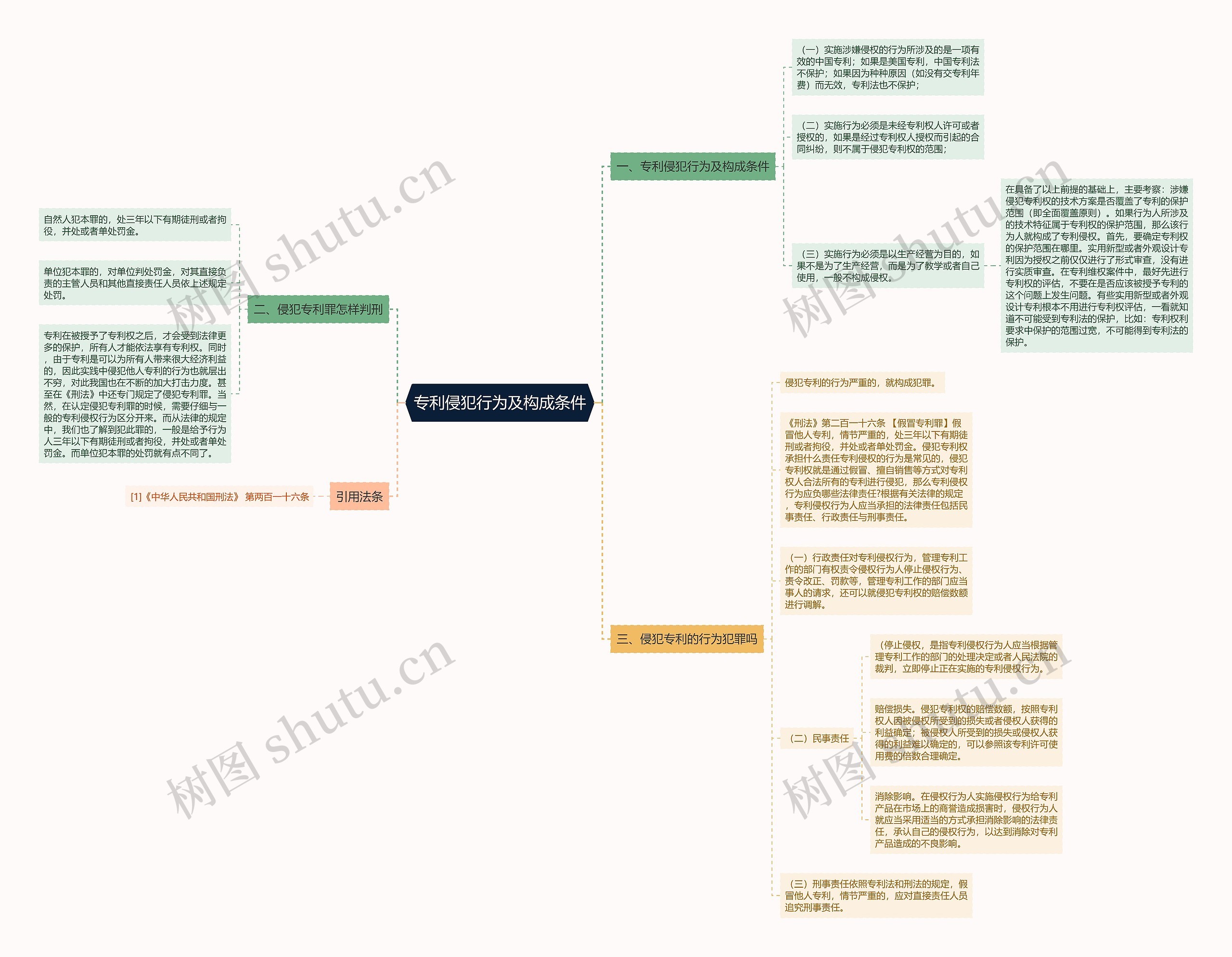 专利侵犯行为及构成条件思维导图