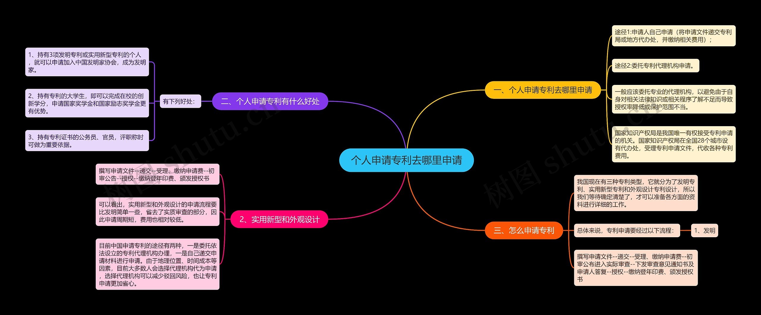 个人申请专利去哪里申请思维导图