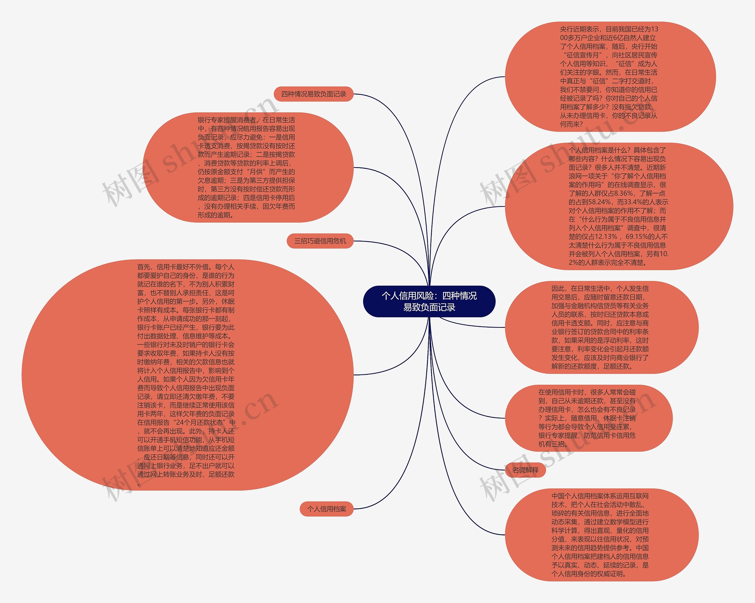 个人信用风险：四种情况易致负面记录思维导图