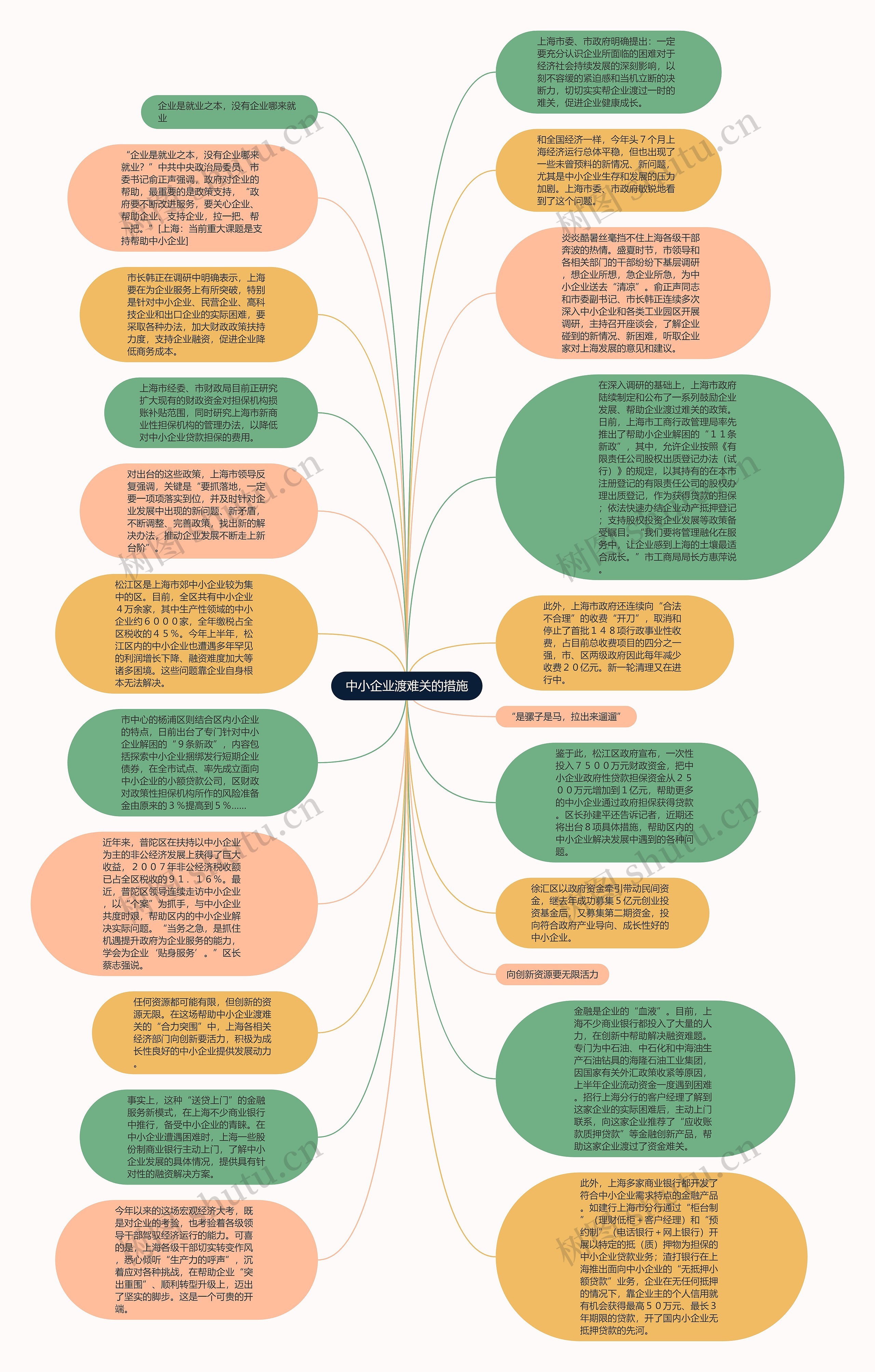 中小企业渡难关的措施思维导图