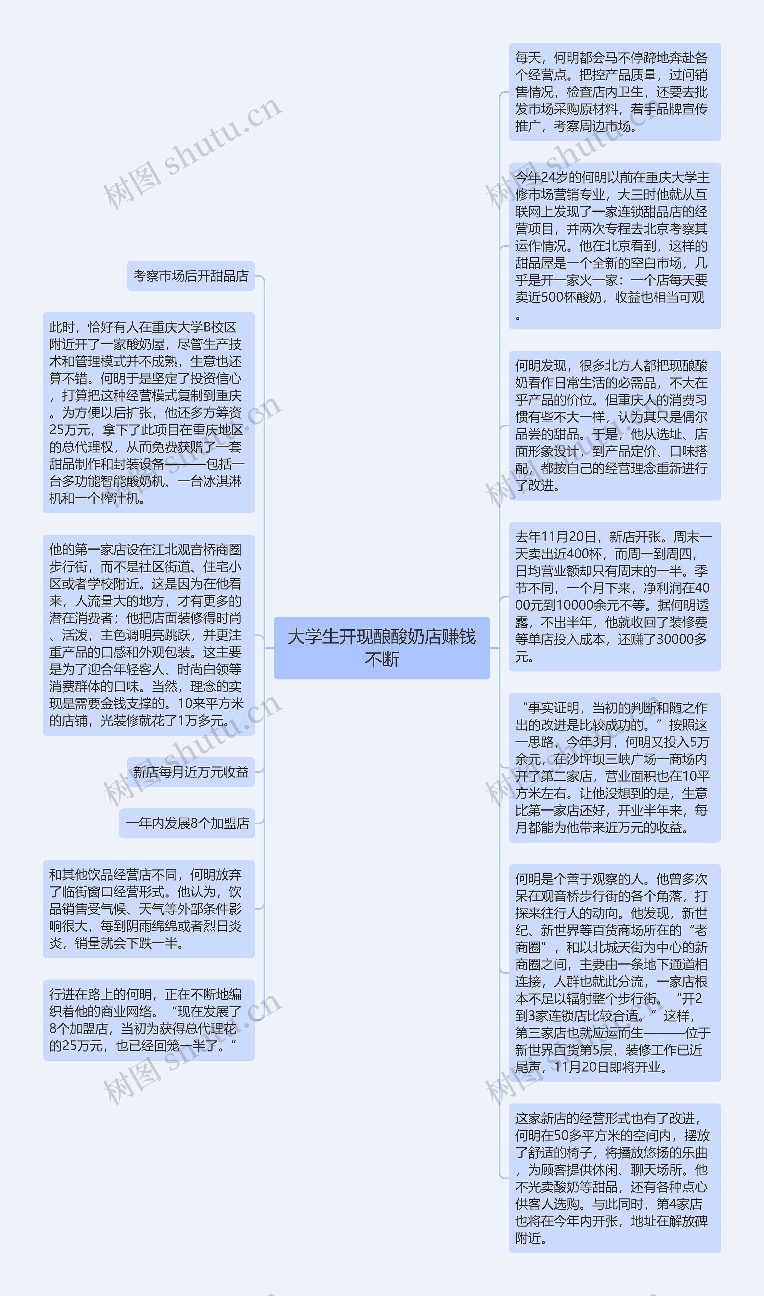 大学生开现酿酸奶店赚钱不断思维导图