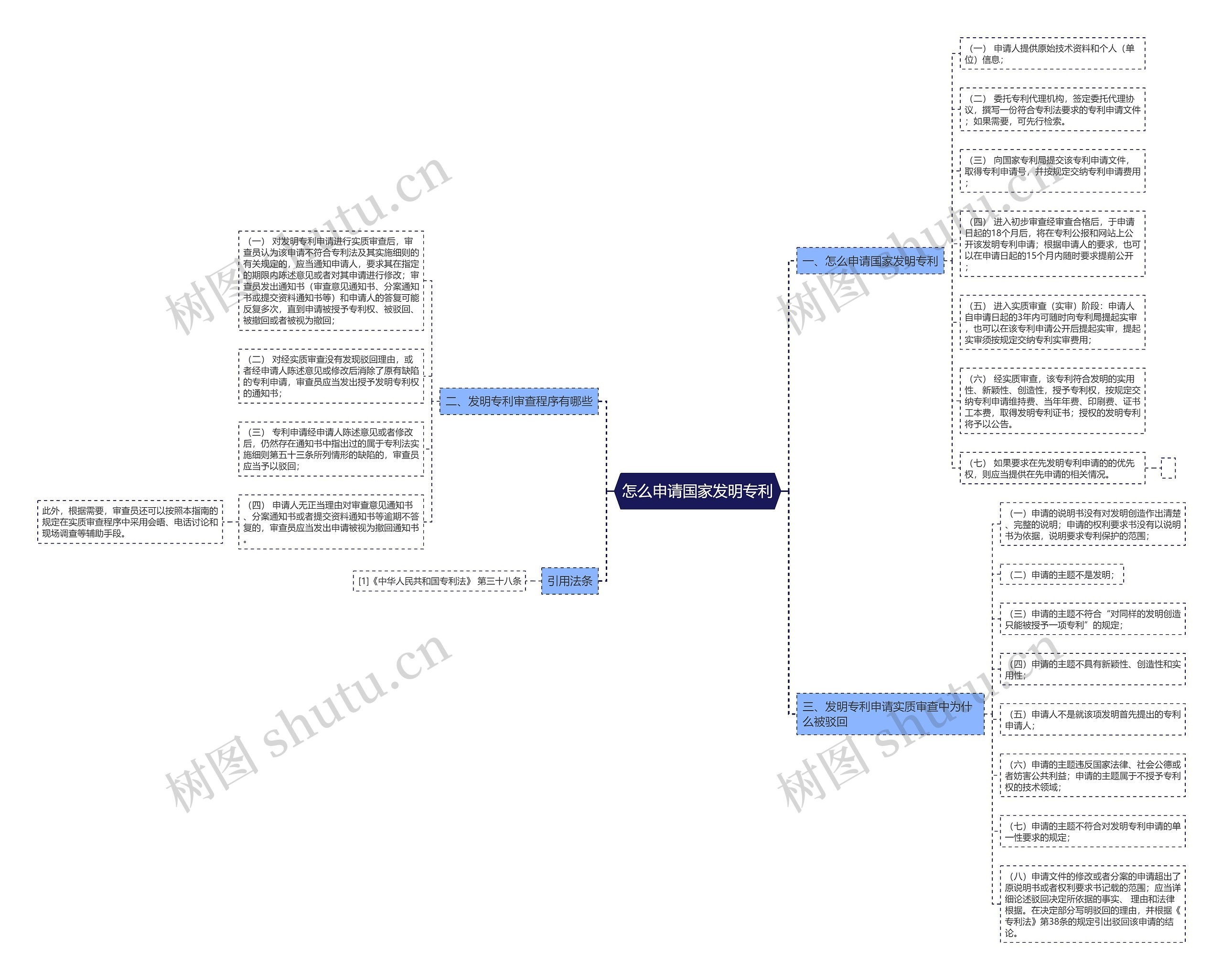怎么申请国家发明专利思维导图