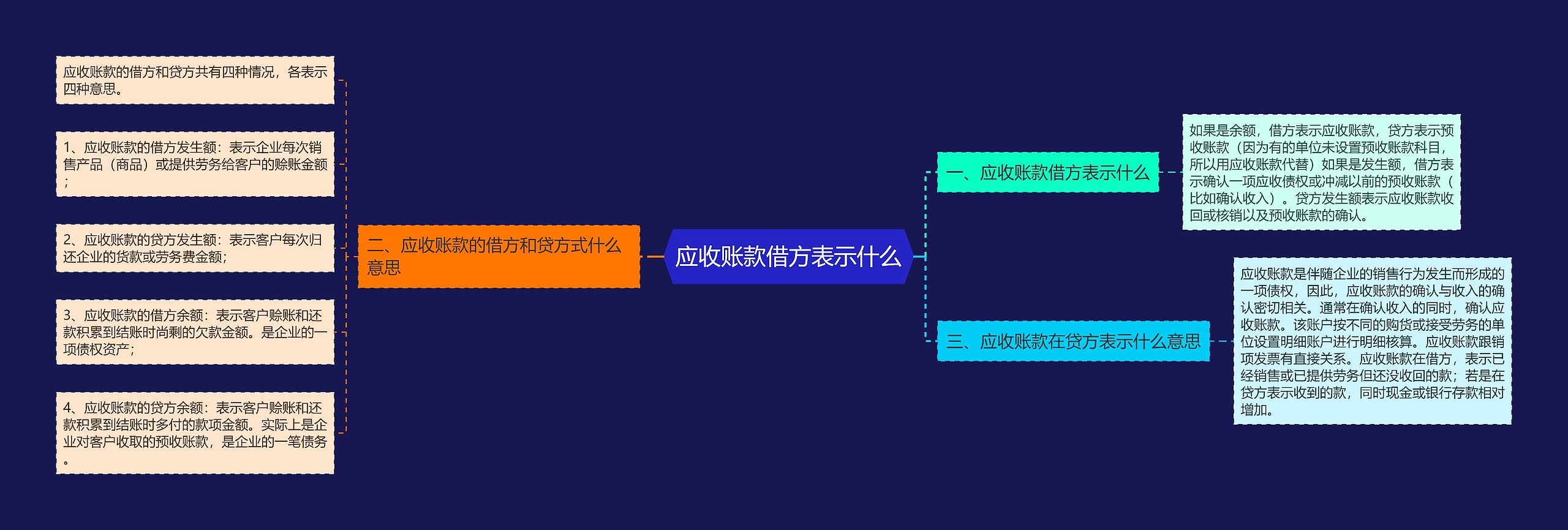 应收账款借方表示什么