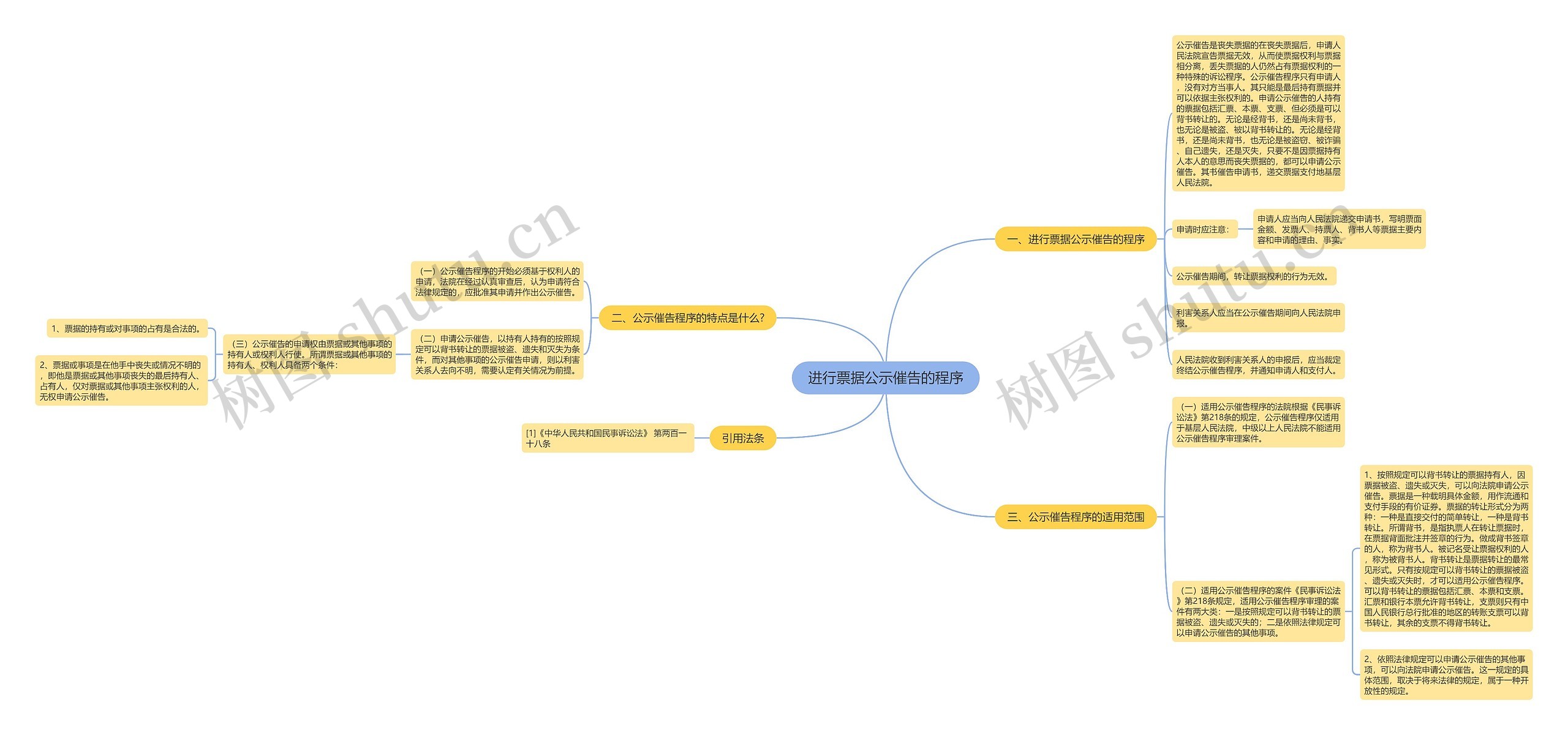 进行票据公示催告的程序思维导图