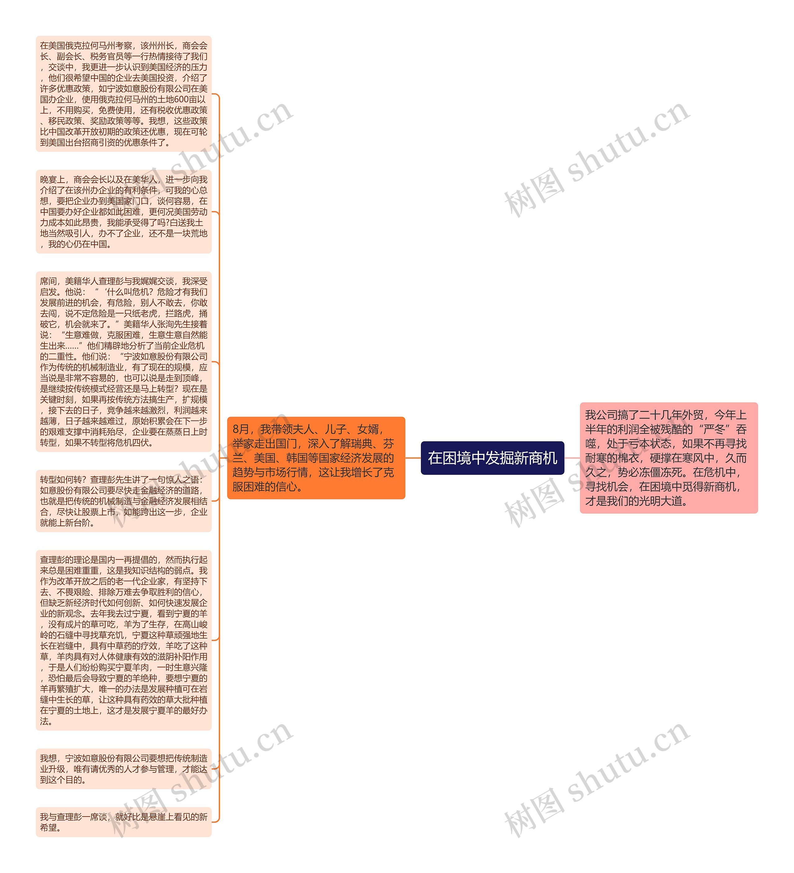 在困境中发掘新商机思维导图