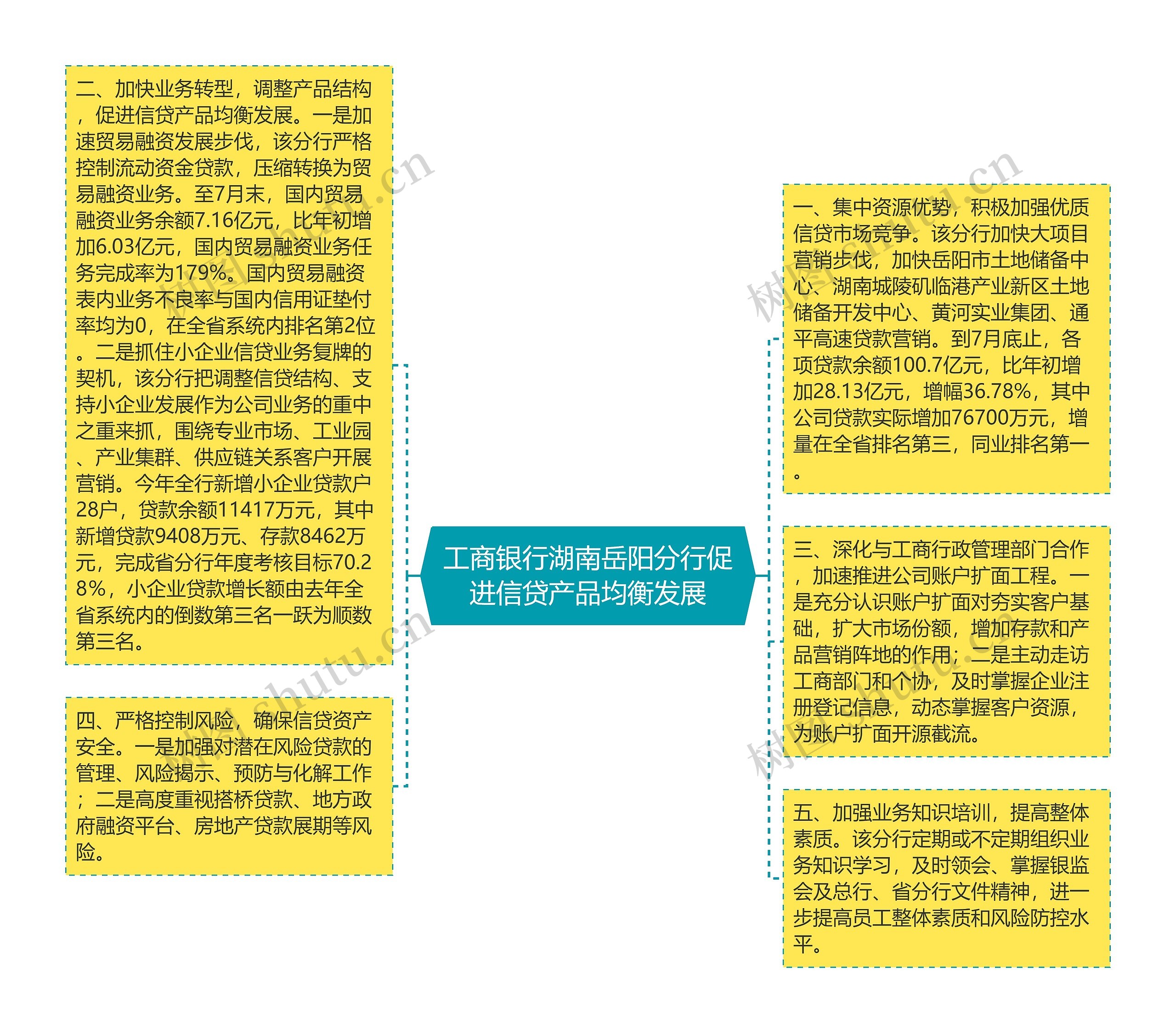 工商银行湖南岳阳分行促进信贷产品均衡发展思维导图