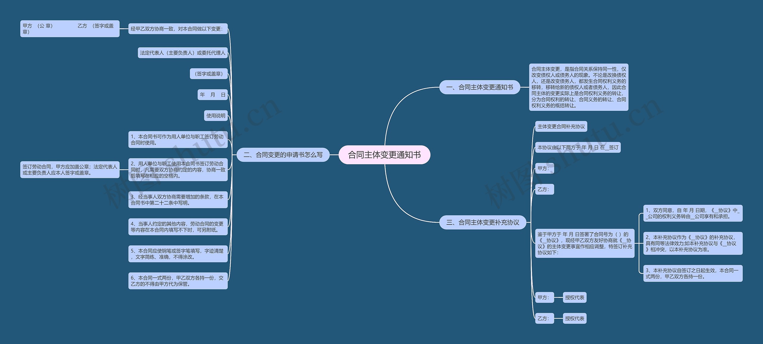 合同主体变更通知书思维导图
