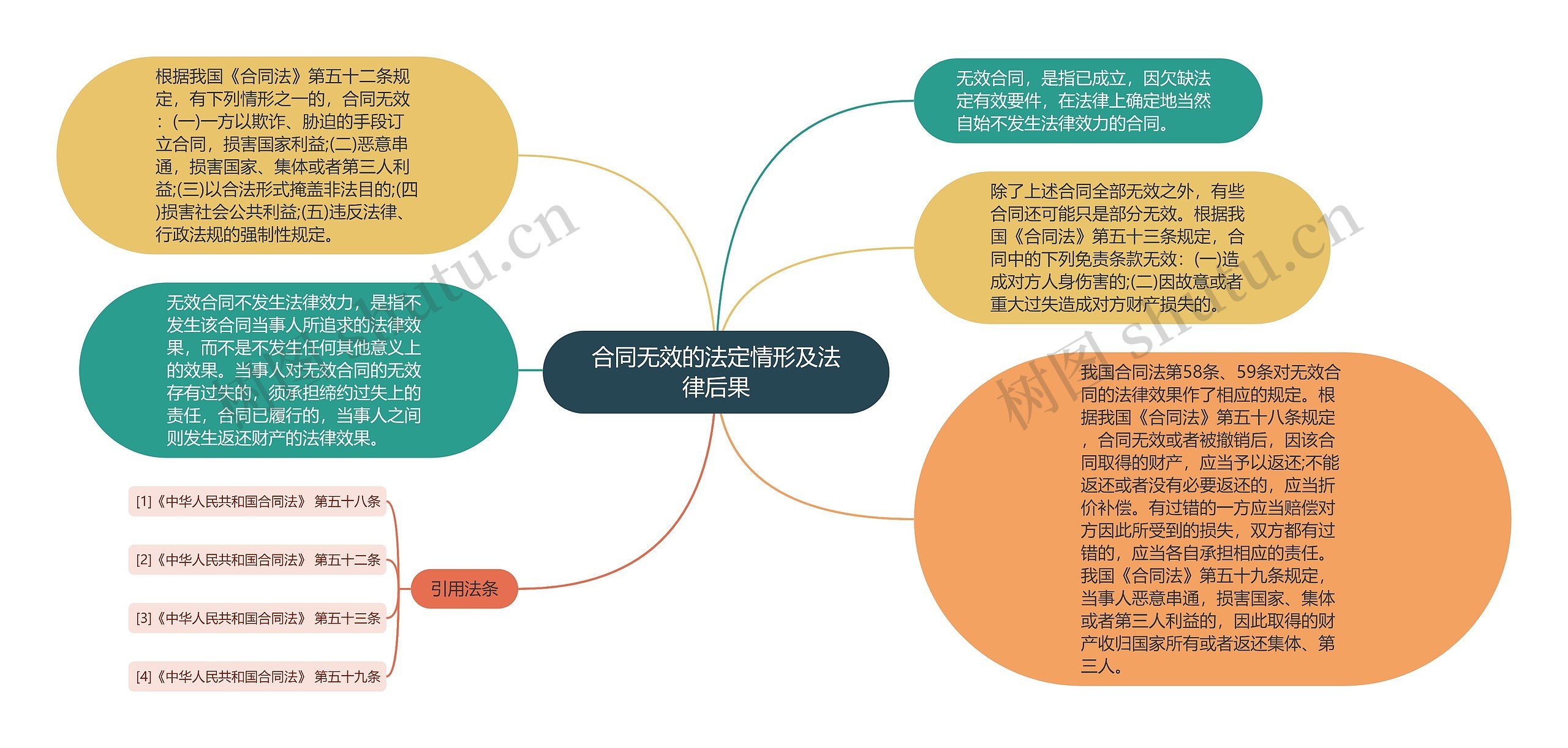 合同无效的法定情形及法律后果思维导图