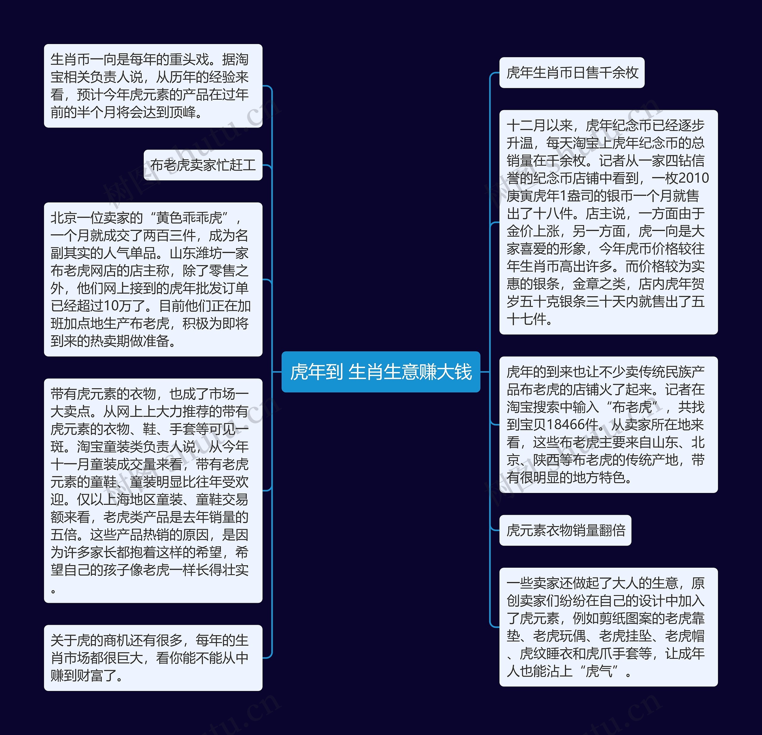 虎年到 生肖生意赚大钱思维导图