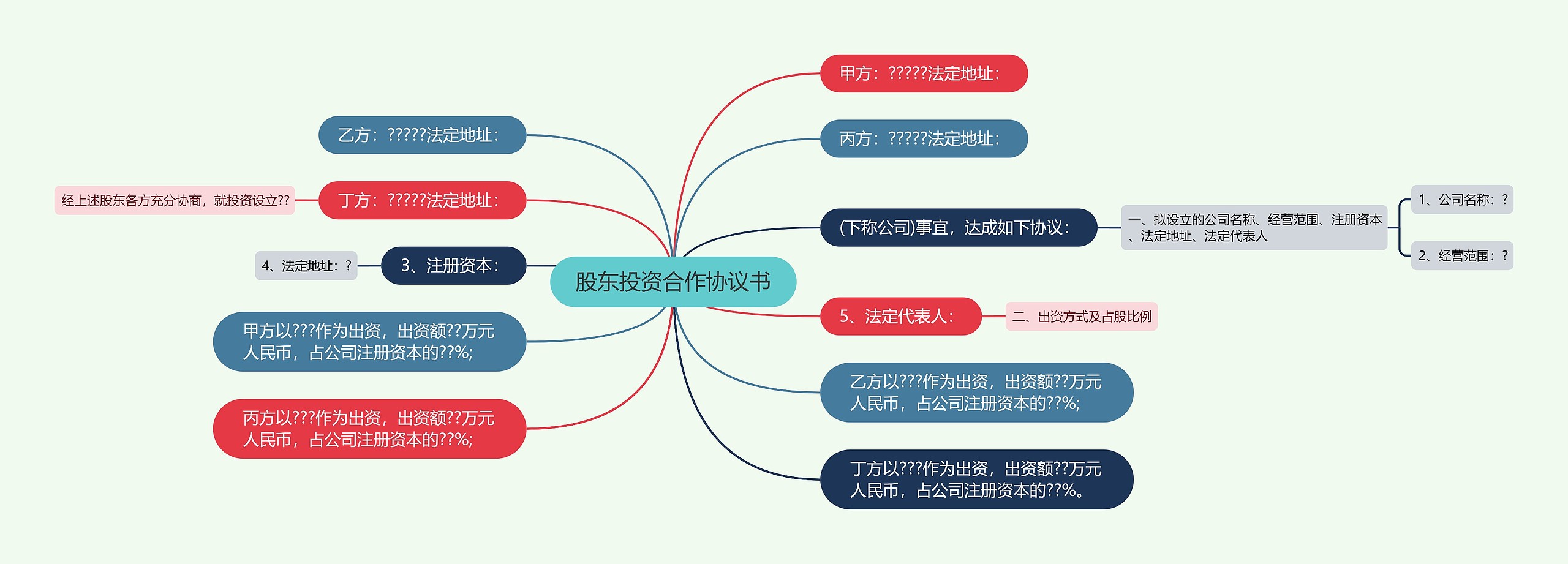 股东投资合作协议书思维导图