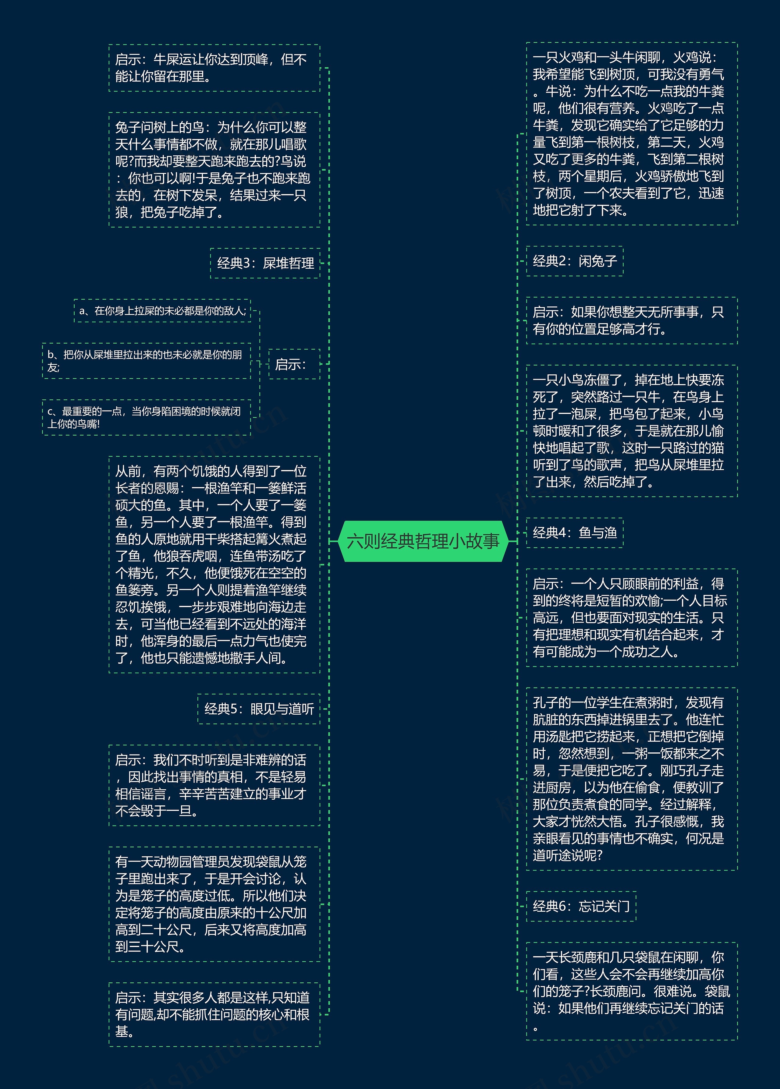 六则经典哲理小故事思维导图