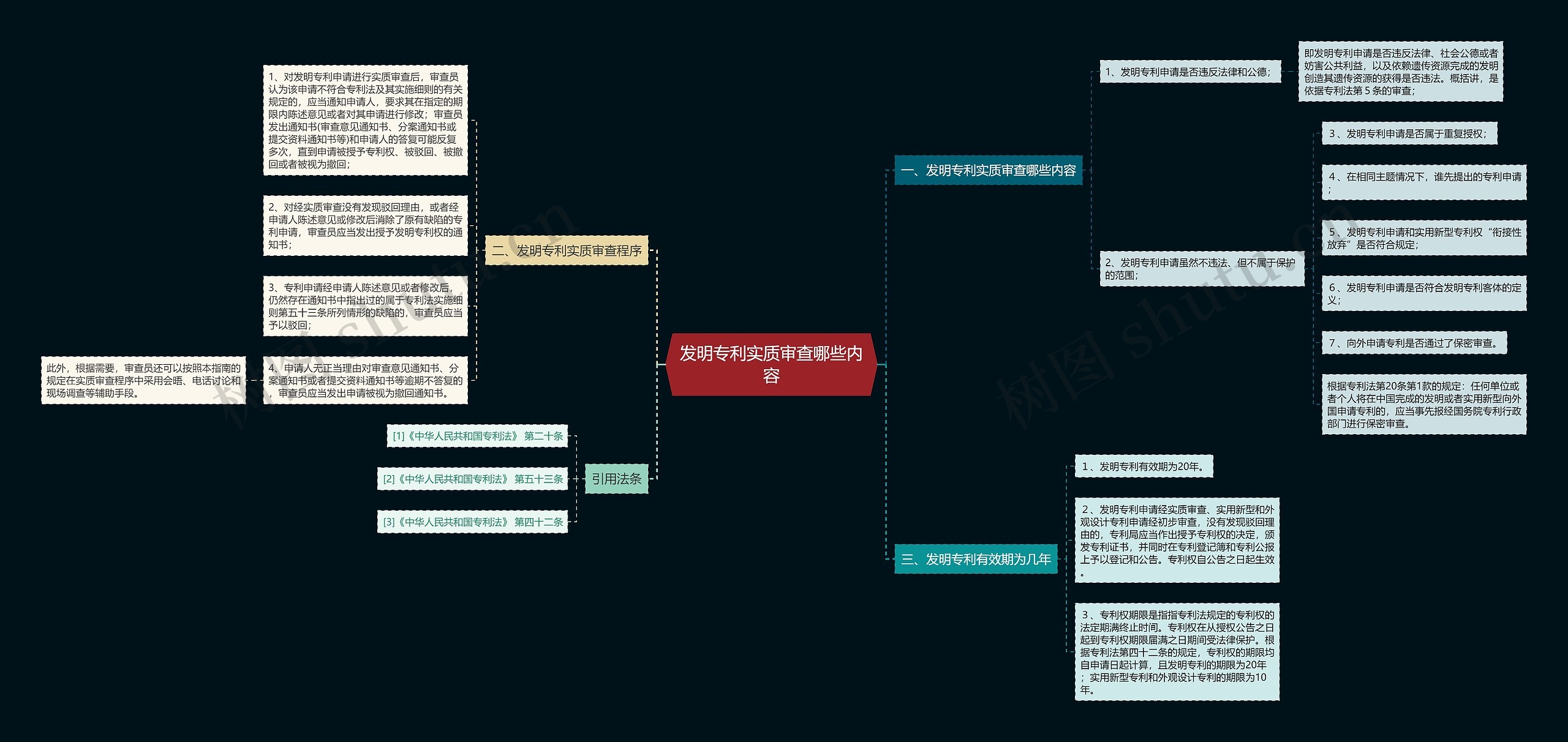 发明专利实质审查哪些内容