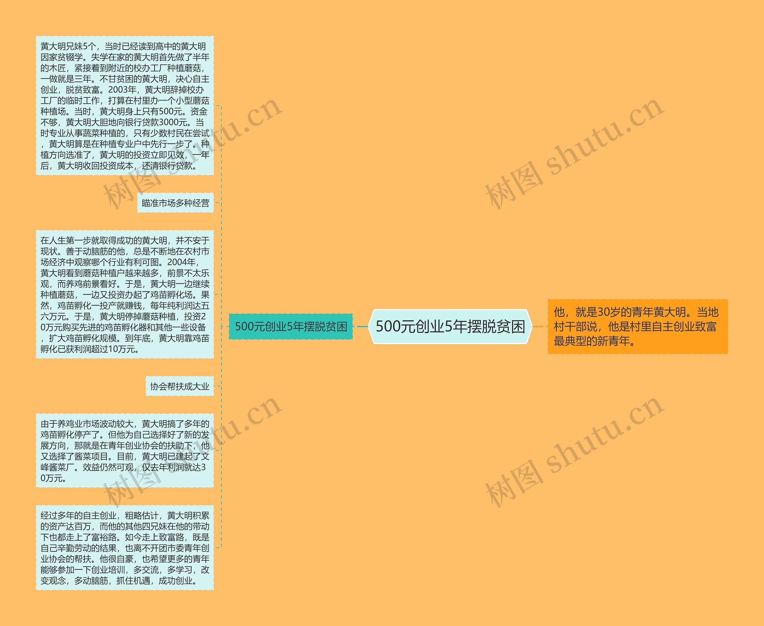 500元创业5年摆脱贫困思维导图