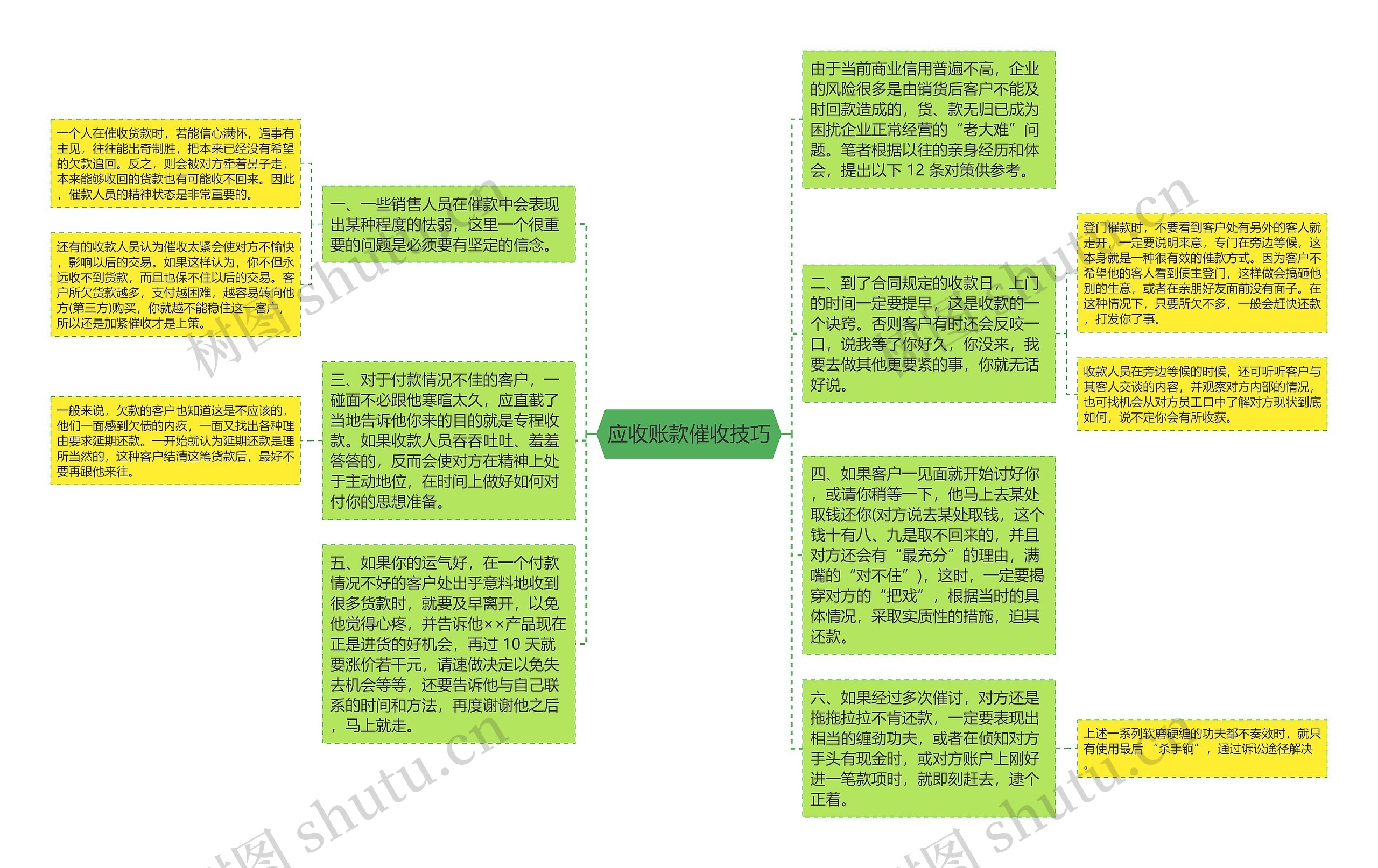 应收账款催收技巧思维导图