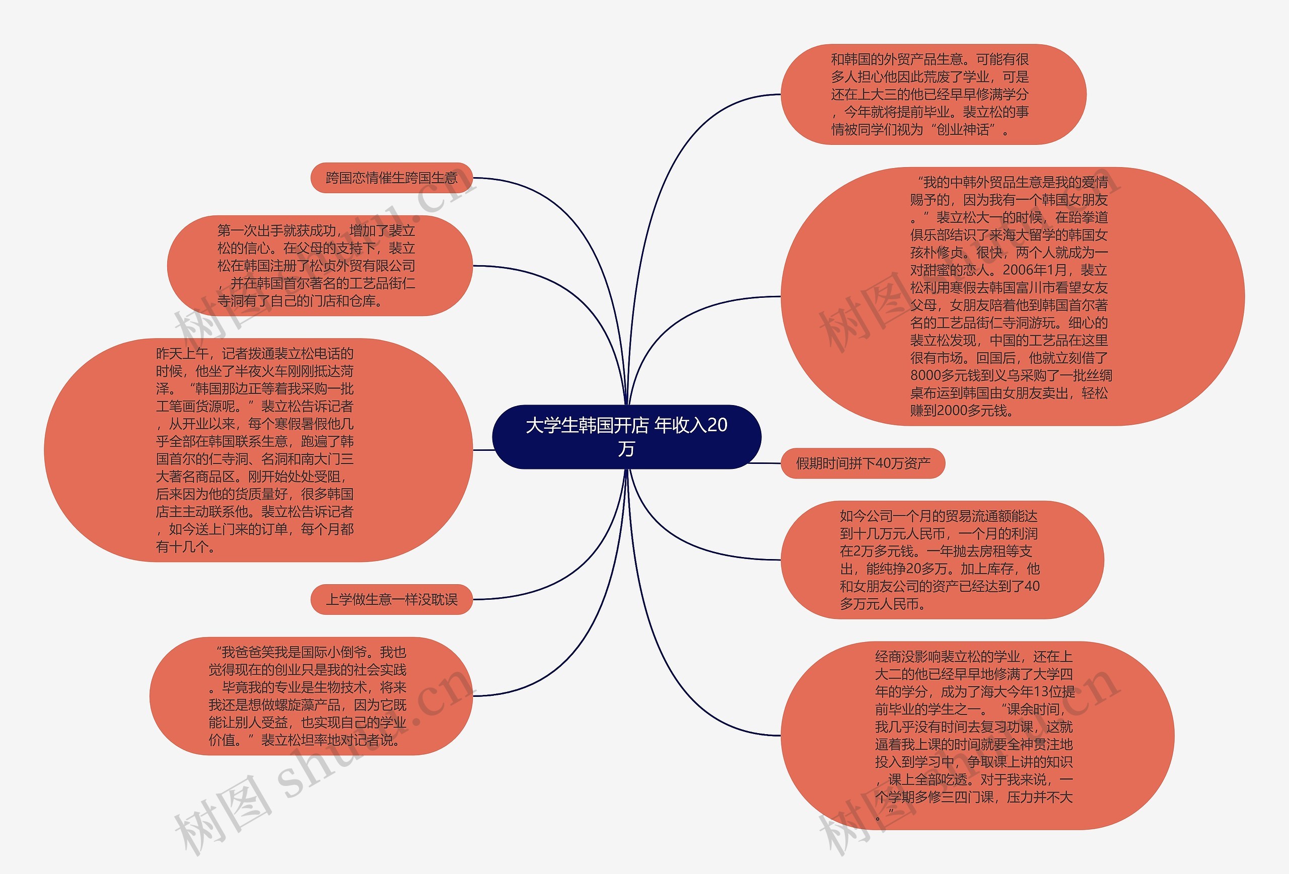 大学生韩国开店 年收入20万思维导图