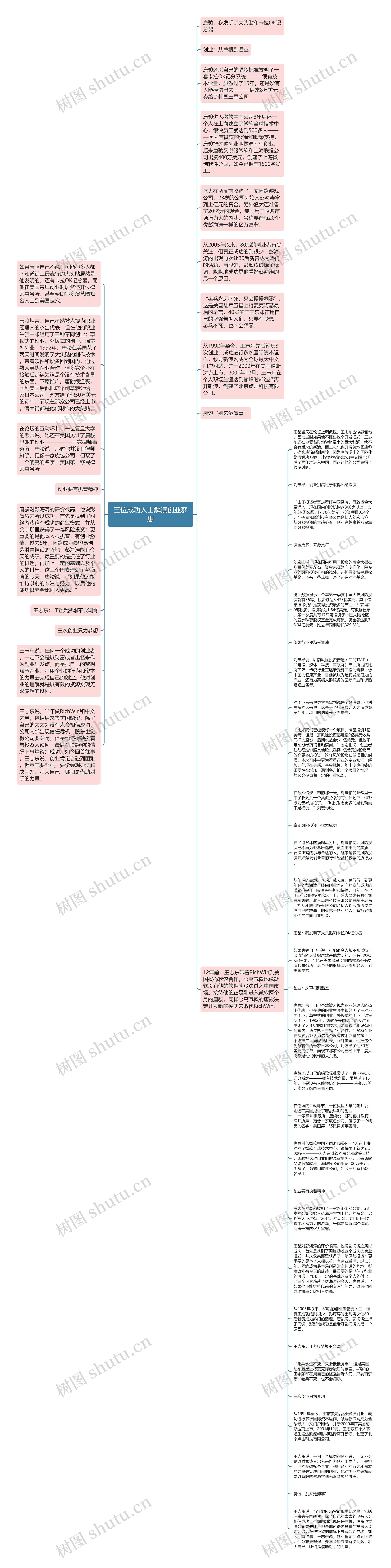 三位成功人士解读创业梦想思维导图