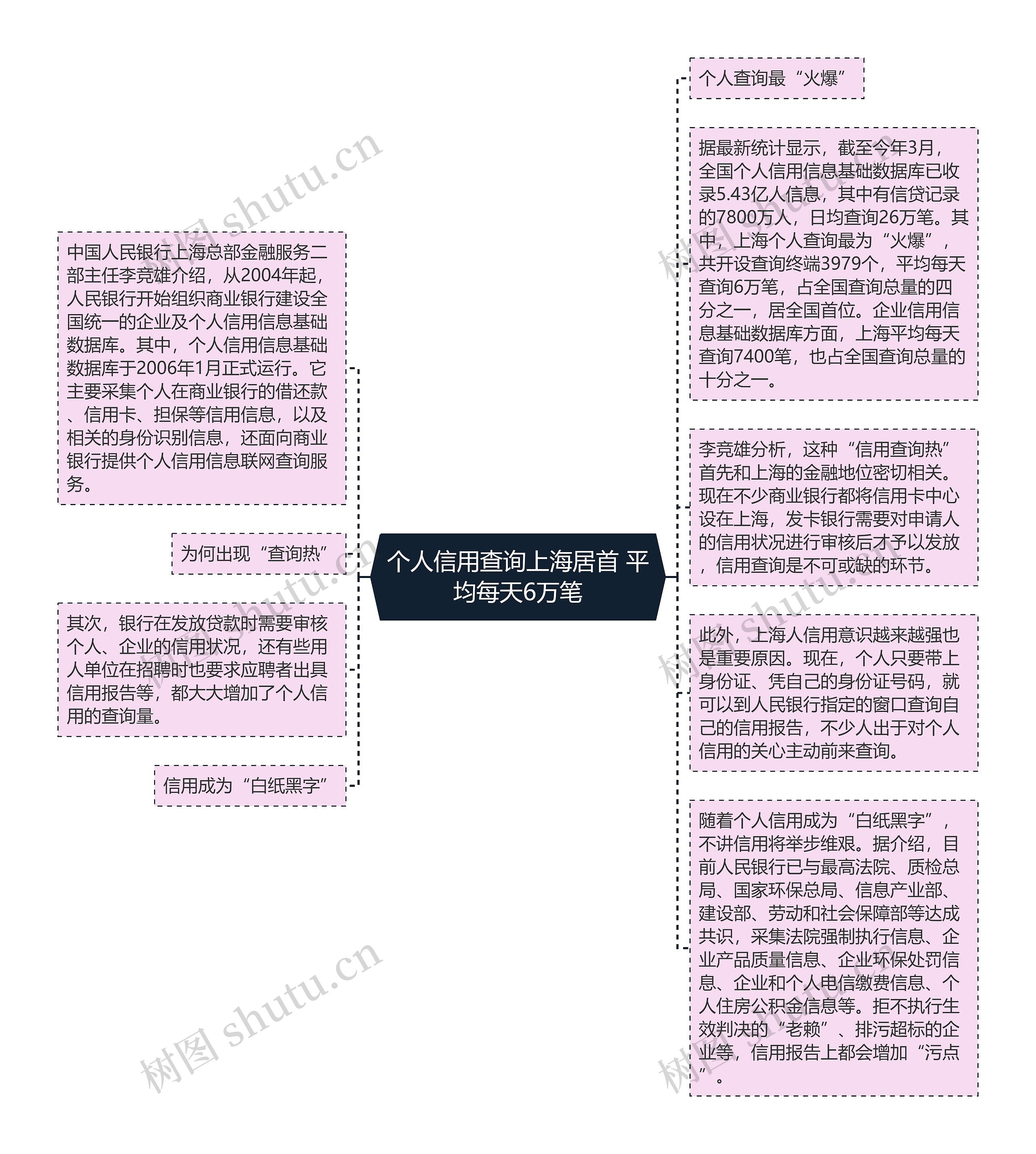 个人信用查询上海居首 平均每天6万笔思维导图