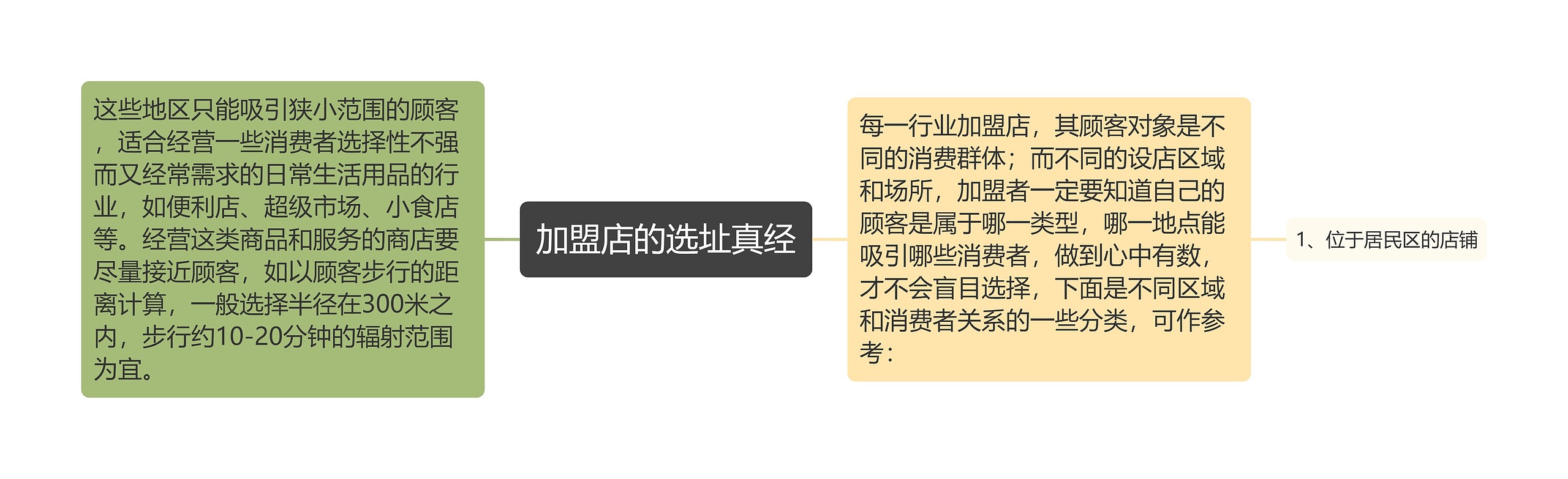 加盟店的选址真经 加盟店的选址真经