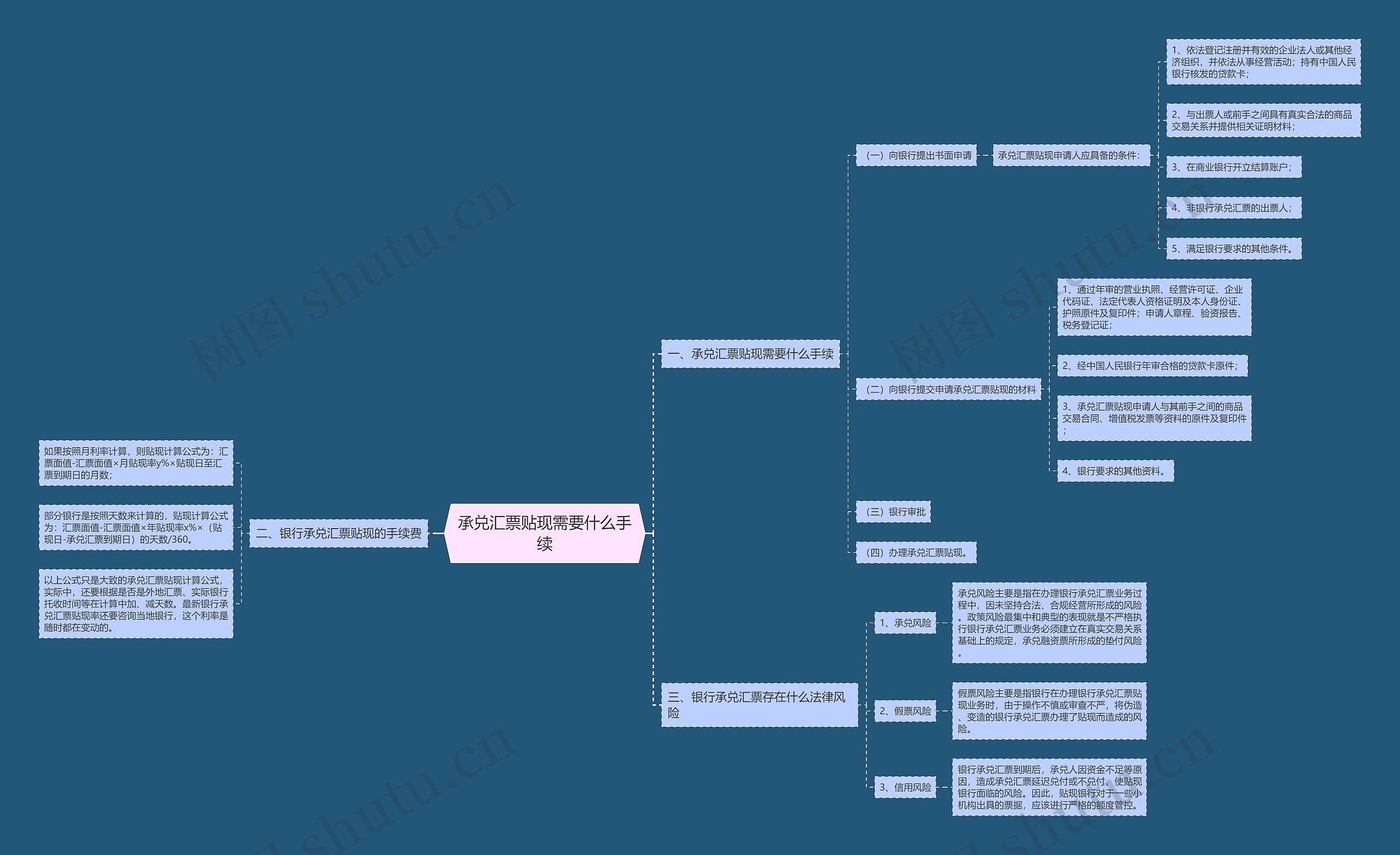 承兑汇票贴现需要什么手续思维导图