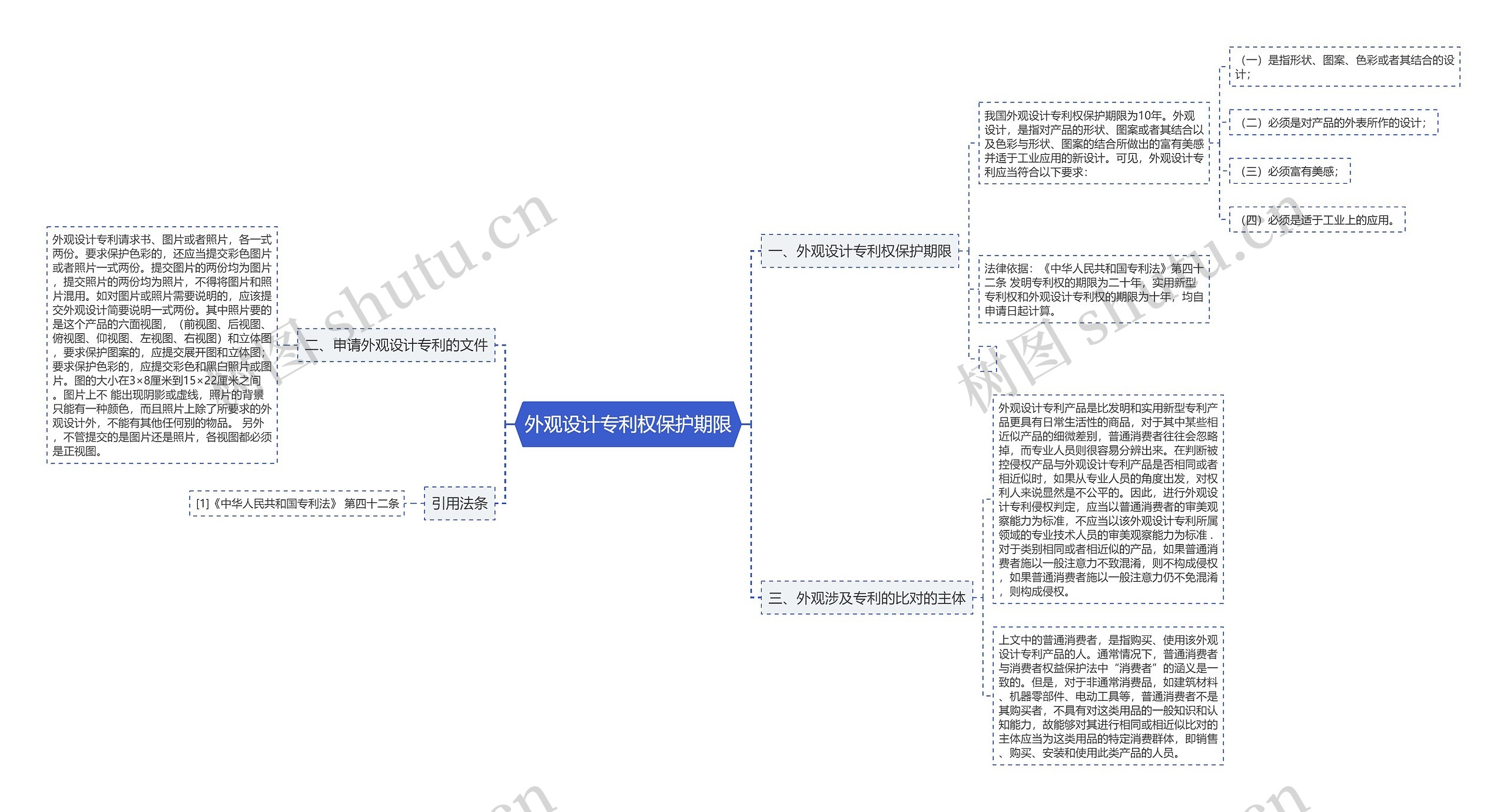 外观设计专利权保护期限