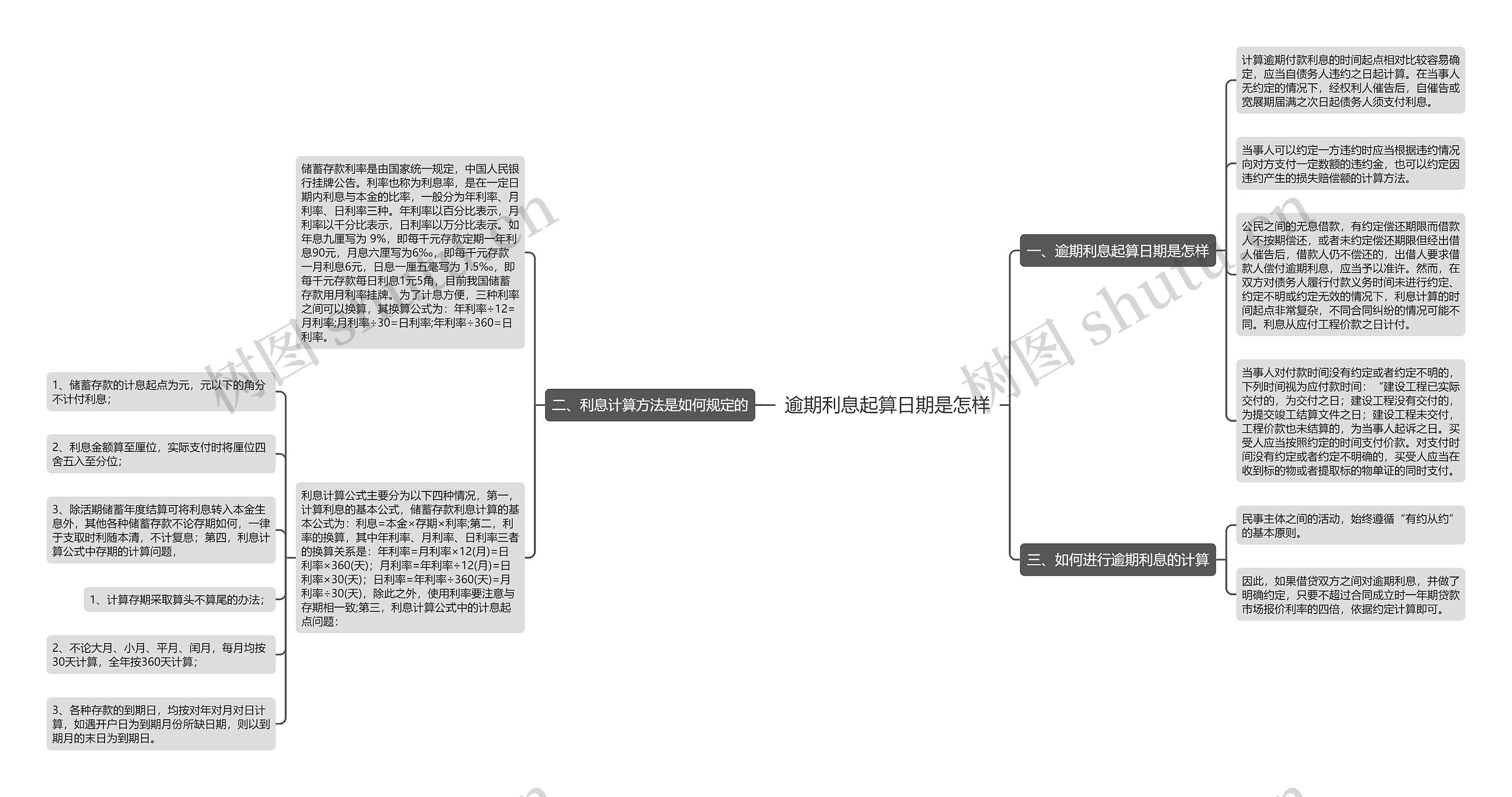 逾期利息起算日期是怎样 逾期利息起算日期是怎样