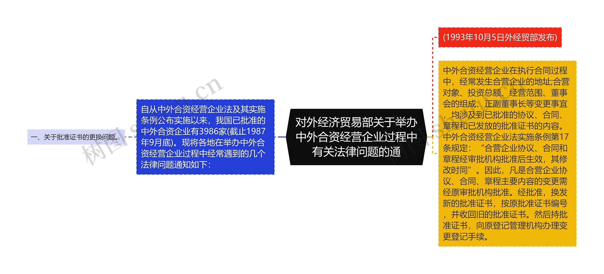 对外经济贸易部关于举办中外合资经营企业过程中有关法律问题的通思维导图