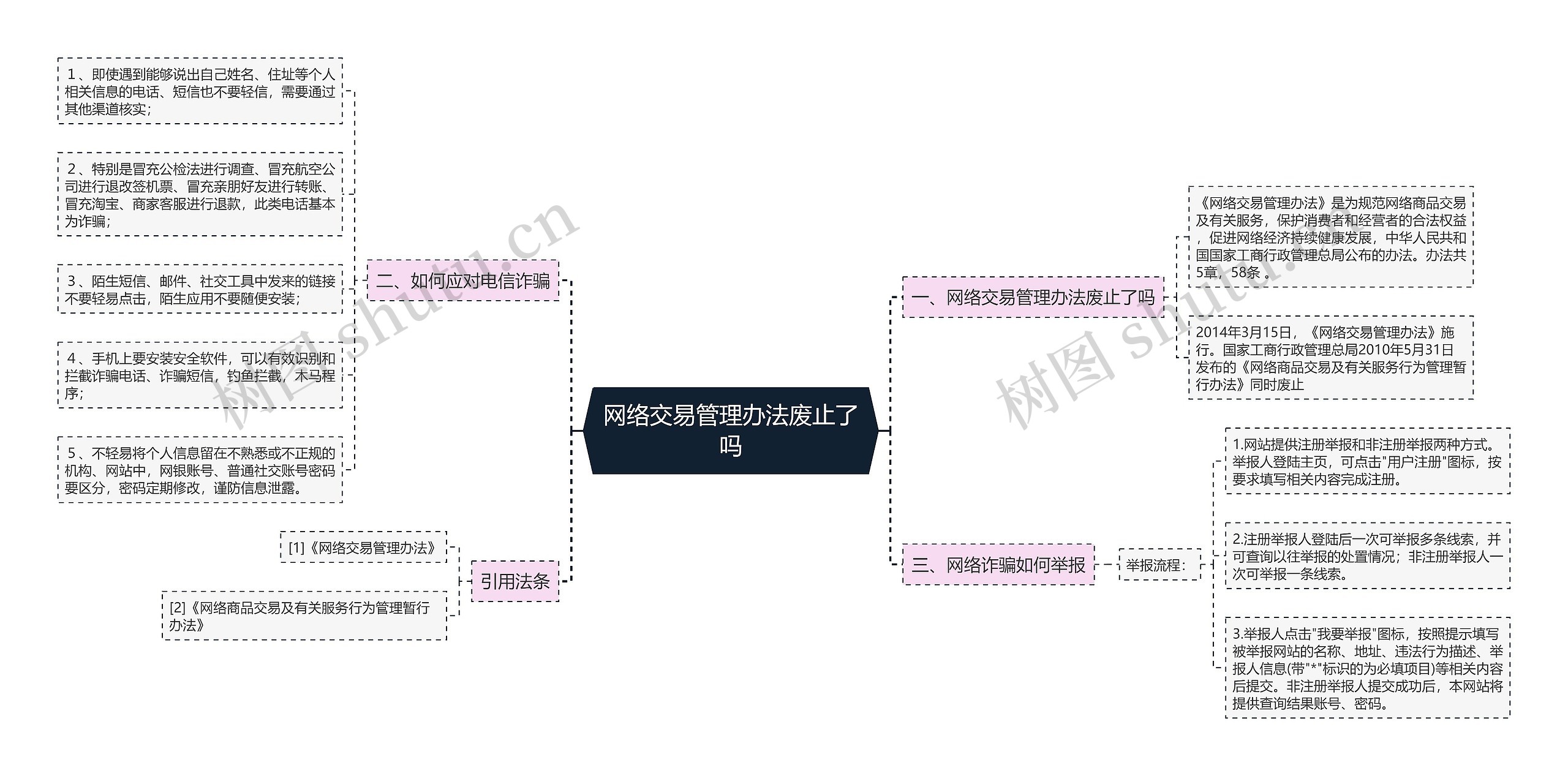 网络交易管理办法废止了吗思维导图