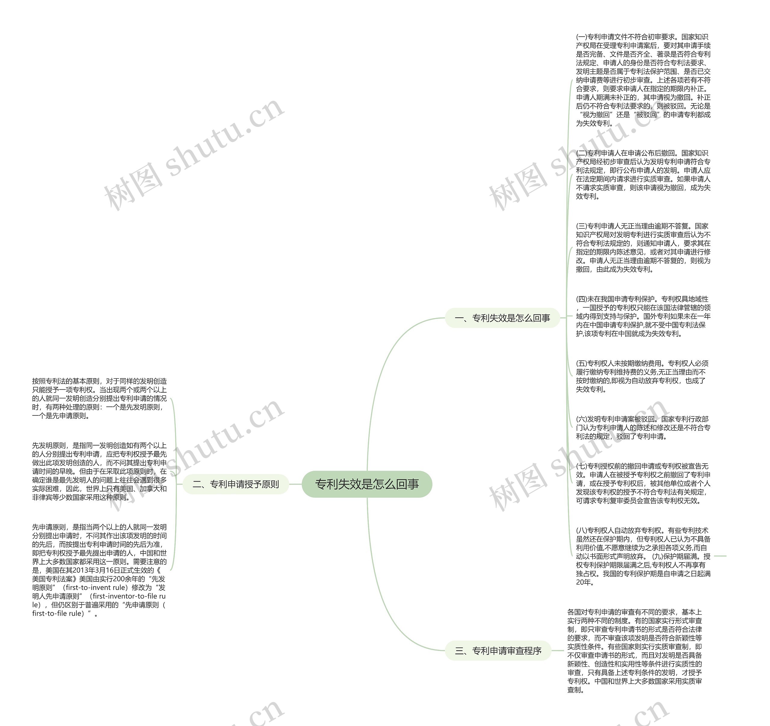 专利失效是怎么回事思维导图