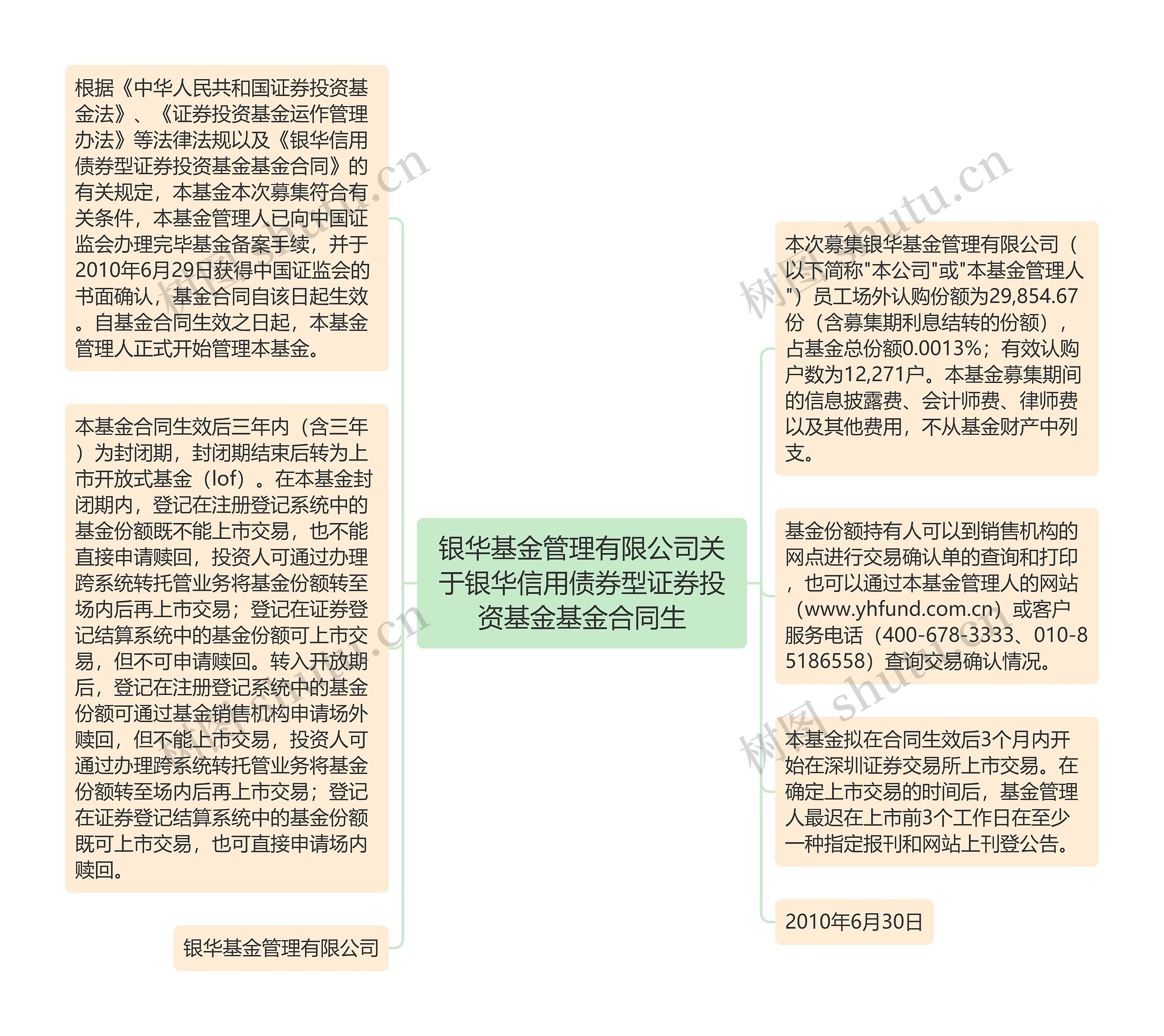 银华基金管理有限公司关于银华信用债券型证券投资基金基金合同生思维导图