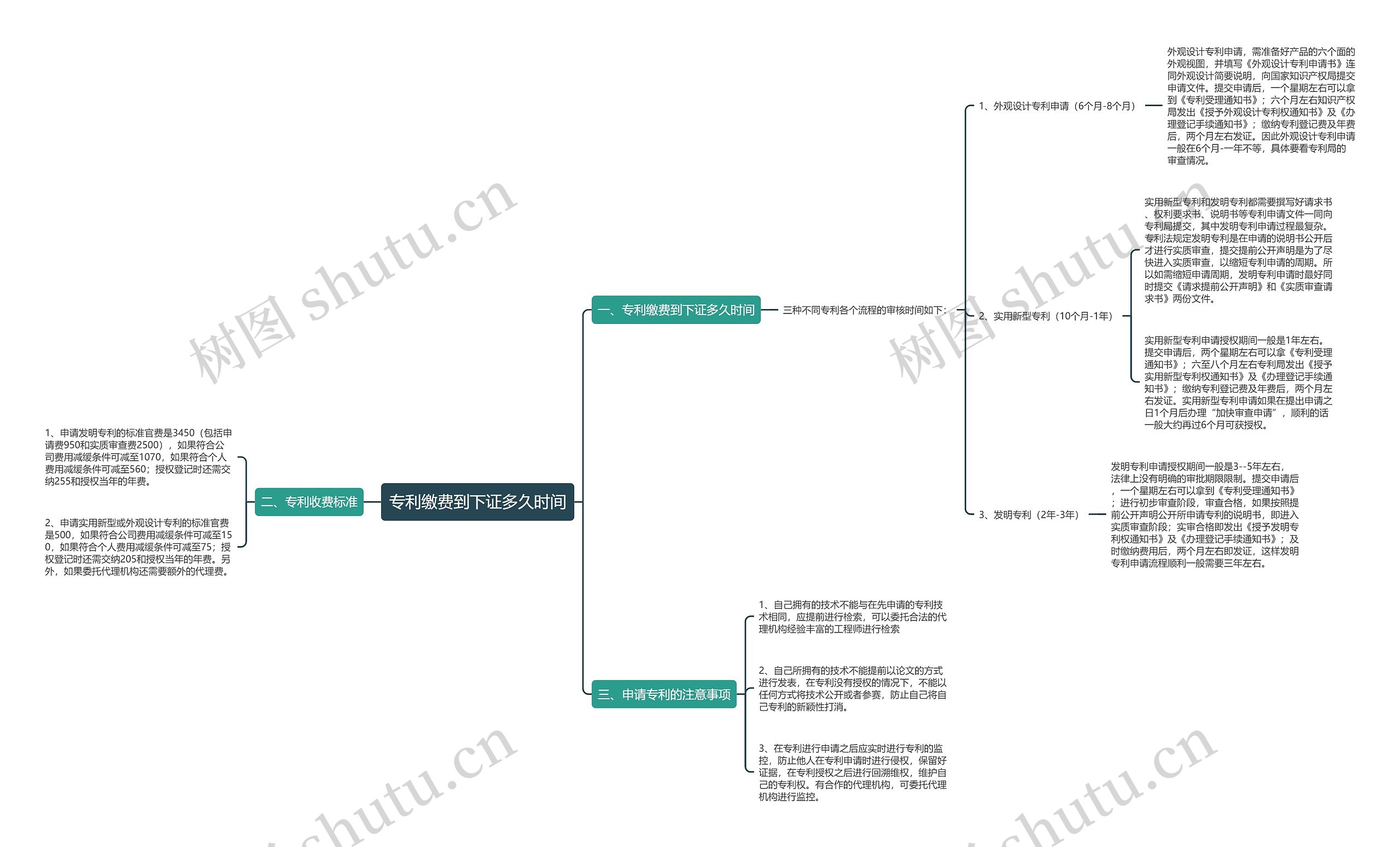 专利缴费到下证多久时间思维导图